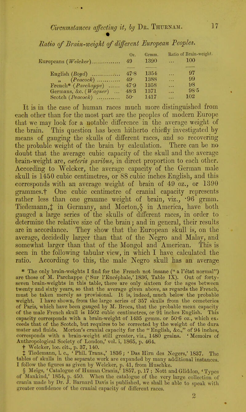Jlatio ofBmin-weigU of different European Peoples. Oz. Grmm. Ratio of Brain-wciglit. Europeans (;re/ci-«r) 49 1390 ... 100 English (Bo^d) 47-8 1354 ... 97 „ {Peacock) 49- 1388 ... 99 French* {Parchappe) 47-9 1358 ... 98 Germans, &c. (^a^rreer) ... 48-3 1371 ... 98 5 Scotch. {Peacock) 50- 1417 ... 102 It is in tlie case of human races much more distinguished from each other than for the most part are the peoples of modern Europe that we may look for a notable difference in the average weight of the brain. This question has been hitherto chiefly investigated by means of gauging the skulls of different races, and so recovering the probable weight of the brain by calculation. There can be no doubt that the average cubic capacity of the skull and the average brain-weight are, ceteris paribus, in direct proportion to each other. According to Welcker, the average capacity of the German male skull is 1450 cubic centimetres, or 88 cubic inches English, and this corresponds with an average weight of brain of 49 oz., or 1390 grammes.t One cubic centimetre of cranial capacity represents rather less than one gramme weight of brain, viz., '96 grmm. Tiedemann,t in Germany, and Morton, § in America, have both gauged a large series of the skulls of different races, in order to determine the relative size of the brain; and in general, their results are in accordance. They show that the European skull is, on the average, decidedly larger than that of the Negro and Malay, and somewhat larger than that of the Mongol and American. This is seen in the following tabular view, in which I have calculated the ratio. According to this, the male Negro skuU has an average * The only brain-weights I find for the French not insane ( a I'etat normal) are those of M. Parchappe (' Sur I'Encephale,' 1836, Table IX). Out of forty- seven brain-weights in this table, there are only sixteen for the ages between twenty and sixty years, so that the average given above, as regards the French, must be taken merely as provisional. It is, indeed, much below the probable weight. I have shown, from the large series of 357 skulls from the cemeteries of Paris, which have been gauged by M. Broca, that the probable mean capacity of the male French skull is 1502 cubic centimetres, or 91 inches English. This capacity corresponds with a brain-weight of 1435 grmm. or 50'6 oz., which ex- ceeds that of the Scotch, but requires to be corrected by the weight of the dura mater and fluids. Morton's cranial capacity for the  English, &c., of 94 inches, corresponds with a brain-weight still greater, viz., 1480 grains. ' Memoirs of Anthropological Society of London,' vol. i, 1865, p. 464. t Welcker, loc. cit., p. 37,140. X Tiedemann,_L c, ' Phil. Trans.,' 1836; ' Das Him des Negers,' 1837. The tables of skulls in the separate work are expanded by many additional instances. I follow the figures as given by Welcker, p. 41, from Huschke. § Meigs, ' Catalogue of Human Crania,' 1857, p. 17 ; Nott and Gliddon, ' Types of Mankind,' 1854, p. 450. When the catalogue of the very large collection of crania made by Dr. J. IJarnard Davis is published, we shall be able to speak with greater confidence of the cranial capacity of different races. 2