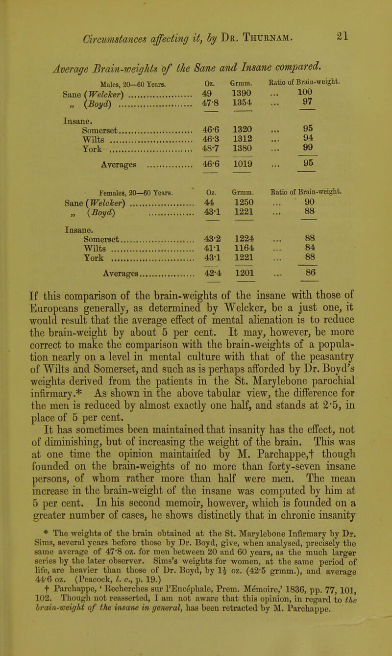 Average Brain-weights of the Sane and Insane compared. Males, 20-^0 Years. Oz. Grmm. Ratio of Braiu-weight. ^aneiWeUker) 49 1390 ... 100 „ {Boyd) 47-8 1354 ... 97 lasane. Somerset 46-6 1320 ... 95 Wilts 46-3 1312 ... 94 York 48-7 1380 ... 99 Averages 46*6 1019 ... 95 Females, 20—60 Years. Oz. Grmm. Ratio of Brain-' 44 1250 90 „ {Boyd) 43-1 1221 88 Insane. 43-2 1224 88 41-1 1164 84 43-1 1221 88 42-4 1201 86 If this comparisoii of the brain-weights of the insane with those of Europeans generally, as determined by Welcker, be a just one, it would result that the average effect of mental alienation is to reduce the brain-weight by about 5 per cent. It may, however, be more correct to make the comparison with the brain-weights of a popula- tion nearly on a level in mental culture with that of the peasantry of Wilts and Somerset, and such as is perhaps afforded by Dr. Boyd's weights derived from the patients in the St. Marylebone parochial infirmary.* As shown in the above tabular view, the difference for the men is reduced by almost exactly one half, and stands at 2*5, in place of 5 per cent. It has sometimes been maintained that insanity has the effect, not of diminishing, but of increasing the weight of the brain. This was at one time the opinion maintained by M. Parchappe,t though founded on the brain-weights of no more than forty-seven insane persons, of whom rather more than half were men. The mean increase in the brain-weight of the insane was computed by him at 5 per cent. In his second memoir, however, which is founded on a greater number of cases, he shows distinctly that in clironic insanity * The weights of the brain obtained at the St. Marylebone Infirmary by Dr. Sims, several years before those by Dr. Boyd, give, when analysed, precisely the same average of 478 oz. for men between 20 and 60 years, as the much larger series by the later observer. Sims's weights for women, at the same period of life, are heavier than those of Dr. Boyd, by \\ oz. (42-5 grmm.), and average 44 6 oz. (Peacock, I. c, p. 19.) t Parchappe,' Recherches sur rEnceplmle, Prem. Memoirc,' 1836, pp. 77,101, 102. Though not reasserted, I am not aware that this opinion, in regard to the brain-weight of the insane in general, has been retracted by M. Parchappe.