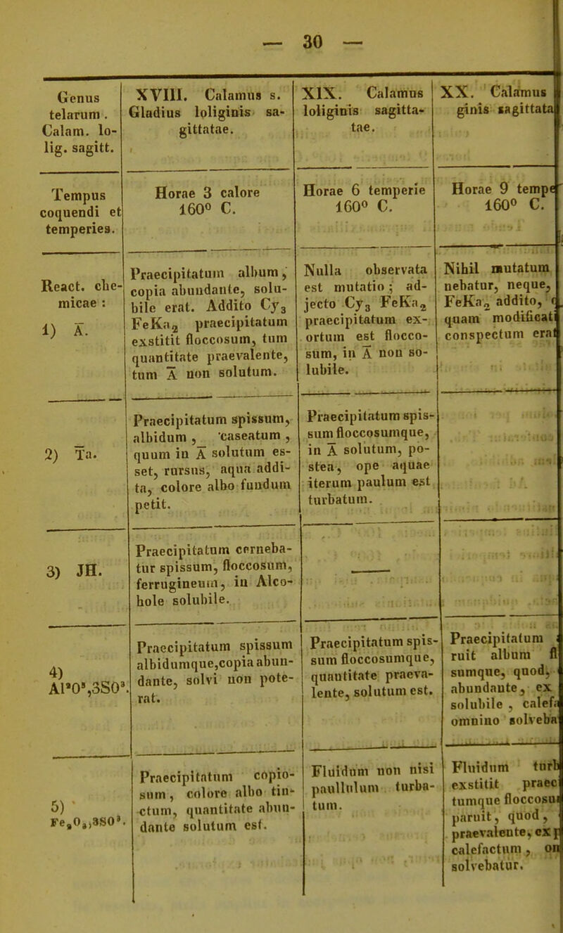 Oenus telarum. Calam. lo- lig. sagitt. XVIll. Calamus s. Gladius loliginis sa- gittatae. XIX. Calamus loliginis sagitta- tae. XX. Calamus ginis sagittata Tempus coquendi et temperies. Horae 3 calore 1600 c. 1^-. ■ ■ Horae 6 temperle 160» C. ilorae 9 tempe' 1600 C. React. clie- micae : 1) A. Praecipitatum albura, copia abuudante, solu- bile erat. Addito Cy^ exstitit floccosum, tum quantitate praevalente, tom A non solutum. NuUa observata est mutatio ; ad- jecto Cy^ FeKa^ praecinitatum ex- . ortum est flocco- sum, in A nou so- lubile. Nihil nutatum nebatur, neque, FeKao addito, f qnam moditicati conspectum eraf ■ _ ■ -■ II 1 : i.i! ■ OS T''> x) ia« Praecipitatum spissum, albidum , caseatum , nuuni 111 iv ouiuiuiii set, rursns, aqua addi- ta, colore albo fundum petit. Praecipitatum spis- Bum floccosunique, in A solutum, po- stea, ope aquae iterum paulum est turbatum. 3) JH. X raecipn.a[uiii «jriucun tur spissum, floccosum, ferrugineuin, iu Alco- hole solubile. ; . -.1 ♦ 4) A1«0%3S0» Praecipitatum spissum albidumque,copia abun- danie, soivi uuii irvjii' rat. Praecipitatum spis- sum floccosunique, quantitate praeva- lente, solutumcst. Praecipitatum i ruit album fl sumqne, quod, abundnnte, cx solubile , calef;i omnino Bolveba _L, iii, - iiia ■\.r\v\ 5) Fe,0»,8S0'. Praecipitatum copio- sum, colore albo tin- ctum, quantitate abun- dante solutum est. Fluidum non nisi paullnlum turba- tum. Fluidnm tnrt exstitit praec tumque floccosui paruit, quod, praevalente, exi calefactum, on solvebatur.