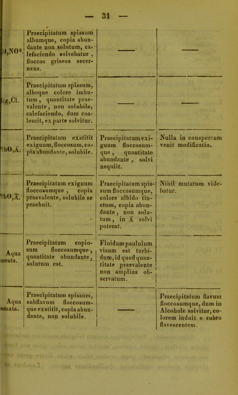 — Praecipitatum spissum albumque, copia abun- dante non solutum, ca- lefaciendo «olvebatur , floccos griseos secer- nens. Praecipitatum spissnm, alboque colore imbu- tum, quantitate prae- valente, non solubile, calefaciendo, dum coa- lescit, ex parte solvitur. 'l'bO,A. Praecipitatum exstitit exiguum, floccosum, co- pia abundante, solubile. 1'bO,A. Praecipitatum exiguum floccosumque , copia praevalente, solubile se praebuit. Aijua oorata. Praecipitatum copio- sum floccosumque, quautitate nbundante, solutnm est. Aqua •tnata. Praecipitatum spissum, subflavum floccosum- que exstitit, copia abun- dante, non solubile. Praecipitatum exi- guum floccosum- que, quantitate abundante , solvi neqniit. sum floccosumque, colore albido tin- ctum, copia abun- dante, non solu- tum, in A solvi poterat. Fluidumpaululum visum est turbi- dum,id quod quan- titate praevalente non aniplius ob- servatum. NuIIa in conspecfum venit roodiflcatio. Nihil mutatum vide- batur. Praecipitatum flavum fioccosumque, dum in Alcobole solvitur, 00- lorem induit e rubro flavescentcm.