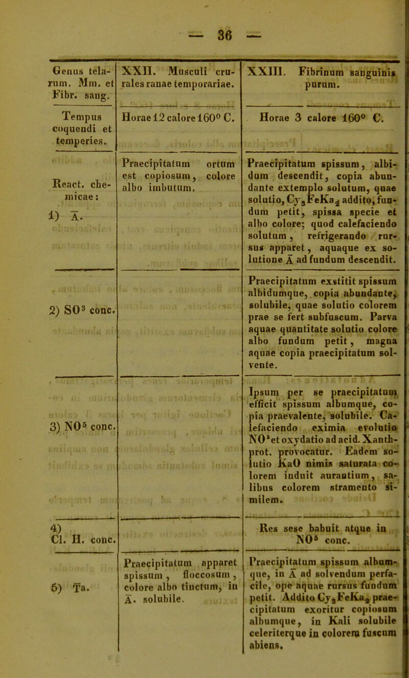 Genus tela- rum. Mra. et Fibr. sang. Tempus coquendi et temperies. Re.ict. che- micae: 1) A. 2) S03 conc. j ( /• l. ; I 3),N06 99nc 4) Cl. H. conc. 5) Ta. XXII. MascuU cru- rales raaae teniporariae. Horael2 calorel600 C. Praecipitatum ortam est copiosum, colore albo imbutum. Praecipitatuni npparet spissum , floccosum , colore albo tiuctum, in A. Bolubile. XXIII. Fibrinum sanguinis pnrum. Horae 3 calore 1600 C. Praecipitatum spissum, albi- dum descendit, copia abun- dnnte extemplo solutum, qnae solutio, CjjFeKa^ addito, fun- dum petit, spissa specie et albo colore; quod calefaciendo solutum, refrigerando rur- sus apparet, aquaque ex so- lutione A adfundum descendit. Praecipitatum exstitit spissum albidumque, copia abandante, solubile, quae solutio colorem prae se iert subfuscum. Parva aquae quantitate solutio colore alho fundum petit, magna aquae copia praecipitatum sol- vente. Ipsum per se praecipitatuDi. efficit spissum albumque, co- pia praevalente, solnbile. Ca- lefaciendo eximia evolutio NO*et oxjdatio ad acid. Xanth- prot. provocatur. Eadem so- lutio KaO nimis saturata CO' lorem induit aurantium, sa- libus colorem stramento si- milem. Res sese babuit atque iu KO* conc. Praecipitatum spissum album- que, in A ad solvendum perfa- cile, ope aquae rursus fundum petit. Addito CjjFeKa, prae- cipitatum exoritur copiosum albumque, in Kali solubile celeriterqne in colorenn fuacnm abiens.