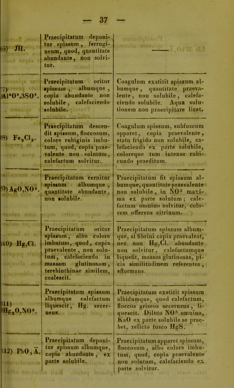 Li5) XH. Praecipitatum deponi- tur spisBum, ferrugi- aeura, quod, qn.nntitate abundante, nou solvi- tur. '7) A\1»0»,3S0». Praecipitatum oritur spissura , albumqne , copia abundante uon solubile, calefaciendo solabile. Coagulnm exstitit spissum al- bumque, quautitate praeva- lente, non solubile, calefa- ciendo solubile. Aqua solu- tionem non praecipitare licet. 83) FejClg. Praecipitatum descen- dit spissum, floccosum, colore rubiginis iuihu- tum, quod, copin prae- valeute nou solutum, calefactum solvitur. Coagulum spissum, subfuscum apparet, copia praevalente, statu frigido non solubile, ca- lefaciendo ex parte solubilc, coloreque tum iutense rubi- cundo praeditum. !9)AgO,NO». Praecipitatum cernitur spissnm albumque , quantitate abuudante, non solnbile. Praecipitatum fit spissum al' bumque, qnantitate praevalente non solubile, in NO* niaxi- ma ex parte solutum; cale- factum omnino solvitur, colo- rem offerens citrinum. 110) Hg,Cl. Praecipitatum oritur spissum, albo colore imbutum, quod, copia praevalente, uon solu- tum, calefaciendo in massam glutinosam, terebiuthinae simiiem, coalescit. ————————-—.. [ Praccipitatuni spissum album- que, si (ibriui copia praevalcat, nec uon Hg,Cl. abuudante noa solvitur, calefactumque liquefit, massas glutinosas, pi- cis similitudinem referentes, eftormans. Ul) fflg,0,NO». Praecipitatum spissum albumque ealefactum liquescit, Hg. secer- neus. Praecipitatum exstitit spissura albidumque, quod calefactum, floccos griseos secerneiis, li- qucscit. Diluto NO» omniuo, KaO ex parte solubile se prae- bct, relicto fusco HgS. tl2) PbO,A. Praecipitatum deponi- tur spissum albumque, copia abundante, ex parte solubile. Praecipitatum apparet spissum, floccosum , albo colore imbu- tum, quod, copia praevalente non solutum, calefaciendo ex parte solvitur.