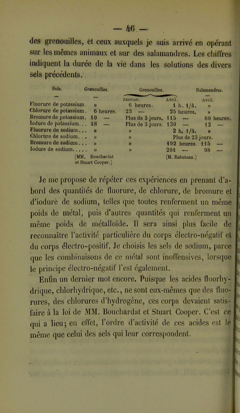 des grenouilles, et ceux auxquels je suis arrivé en opérant sur les mêmes animaux et sur des salamandres. Les chiffres indiquent la durée de la vie dans les solutions des divers sels précédents. Sols. Grenouilles. Fluorure de potassium. » Chlorure de potassium. 6 heures. Bromure de potassium. 10 — lodure de potassium.. . 48 — Fluorure de sodium... » Chlorure de sodium... » Bromure de sodium... » lodure de sodium » (MM. Bouchardat et Stuart Cooper.) Grenouilles. Salamandres. Janvier. Avril. Avril. 6 heures. 1 h. 1/4. » 23 — 25 heures. » Plus de 3 jours. 115 — 60 heures. Plus de 3 jours. 130 — 12 — » 2 h. 1/4. » » Plus de 23 jours. » 192 heures. 115 — » 204 — 98 — (M. Rabuteau.) Je me propose de répéter ces expériences en prenant d'a- bord des quantités de fluorure, de chlorure, de bromure et d'iodurë de sodium, telles que toutes renferment un même poids de métal, puis d'autres quantités qui renferment un même poids de métalloïde. Il sera ainsi plus facile de reconnaître l'activité particulière du corps électro-négatif et du corps électro-positif. Je choisis les sels de sodium, parce que les combinaisons de ce métal sont inoffensives, lorsque le principe électro-négatif l'est également. Enfin un dernier mot encore. Puisque les acides fluorhy- drique, chlorhydrique, etc., ne sont eux-mêmes que des fluol rures, des chlorures d'hydrogène, ces corps devaient satis- faire à la loi de MM. Bouchardat et Stuart Cooper. C'esl ce qui a lieu; en effet, l'ordre d'activité de ces acides est 16 même que celui des sels qui leur correspondent.