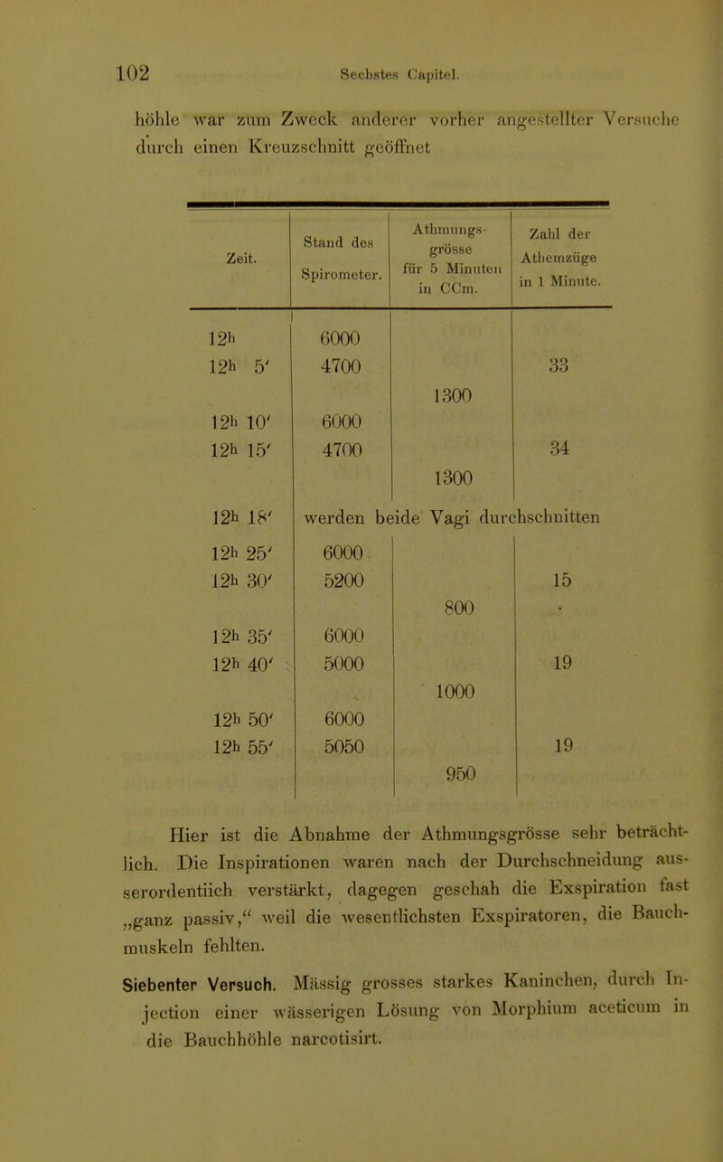 höhle war zum Zweck anderer vorher angestellter Versuche durch einen Kreuzschnitt geöffnet Zeit. Stand des Spirometer. Athmungs- grösse für 5 Minuten in CCm. Zald der Athemzüge in 1 Minute. 12 6000 4700 1300 33 1 9h 1A' 6000 1 9h 1 PV 4700 1300 34 12h 18' werden beide Vagi durchschnitten 12h 25' 6000 12h 30' 5200 800 15 12h 35' 6000 12h 40' 5000 1000 19 12h 50' 6000 12h 55' 5050 950 19 Hier ist die Abnahme der Athmungsgrösse sehr beträcht- lich. Die Inspirationen waren nach der Durchschneidung aus- serordentlich verstärkt, dagegen geschah die Exspiration fast ,,ganz passiv, weil die wesentlichsten Exspiratoren, die Bauch- muskeln fehlten. Siebenter Versuch. Mässig grosses starkes Kaninchen, durch In- jection einer wässerigen Lösung von Morphium aceticum in die Bauchhöhle narcotisirt.