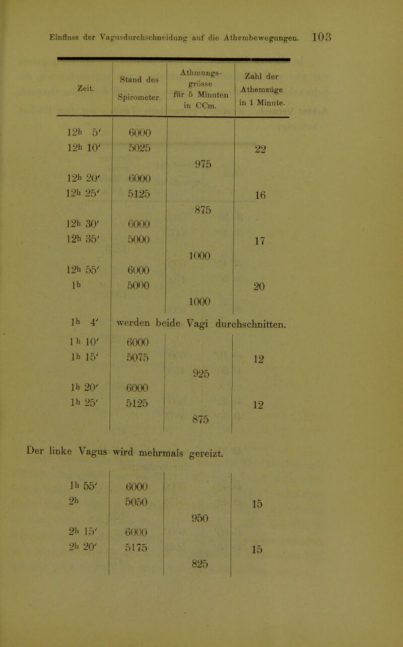 Zeit. Stand des Spirometer. Athmungs- grösse für 5 Minuten in CCm. Zahl der Athemzüge in 1 Minute. 12h 5' 6000 12h 10' 5025 975 22 12h 20' 6000 12h 25' 5125 875 16 12h 30' 6000 12h 35' 5000 1 AAA J uuo 17 12h 55' 6U00 lh 5000 1000 20 werden beide Vagi durchschnitten. 1 h 10' 6000 lh 15' 5075 925 12 lh 20' 6000 lh 25' 5125 875 12 nke Vagus wird mehrmals gereizt. lh 55' 6000 2h 5050 950 15 2h 15' 6000 2h 20' 5175 825 15