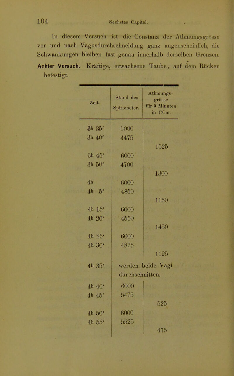 In diesem Versuch ist die Constanz der Athmungsgrösse vor und nach Vagusdurchschneidung ganz augenscheinlich, die Schwankungen bleiben fast genau innerhalb derselben Grenzen. Achter Versuch. Kräftige, erwachsene Taube, auf dein Rücken befestigt. Stand des Spirometer. A fr) 1YI 11 n <TC _ grosse für 5 Minuten in CCm. 3h 35' 6000 3h 40' 4475 1f>95 6000 3h 50' 4700 1300 4h 6000 4h 5' 4850 1150 4h 15' 6000 4h 20' 4550 1450 4h 25' 6000 4h 30' 4875 1125 4h 35' werden beide Vagi durchschnitten. 4h 40' 6000 4h 45' 5475 525 4h 50' 6000 4h 55' 5525 475
