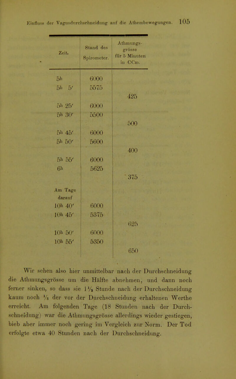 Zeil. Stand des Spirometer. Athmungs- grösse für 5 Minuten in CCm. 51» Iii >00 5i» 5' 5575 425 5h 25' 6000 5h 30' 5500 500 5h 45' 6000 5h 50' 5600 400 6h 5625 37o Am Tage darauf 10h 40' 6000 10h 45' 5375 10h 50' 6000 10h 55' 5350 650 Wir sehen also hier unmittelbar nach der Dvirchschneidung die Athmungsgrösse um die Hälfte abnehmen, und dann noch ferner sinken, so dass sie 1 % Stunde nach der Durchschneidung kaum noch Vs der vor der Durchschneidung erhaltenen Werthe erreicht. Am folgenden Tage (18 Stunden nach der Durch- schneidung) war die Athmnngsgrösse allerdings wieder gestiegen, bieb aber immer noch gering im Vergleich zur Norm. Der Tod erfolgte etwa 40 Stunden nach der Durchschneidung.