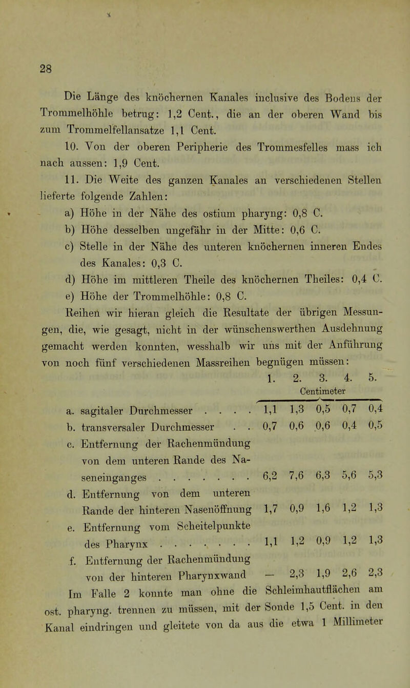 Die Länge des knöchernen Kanales inclusive des Bodens der Trommelhöhle betrug: 1,2 Cent., die an der oberen Wand bis zum Trommelfellansatze 1,1 Cent. 10. Von der oberen Peripherie des Trommesfelles mass ich nach aussen: 1,9 Cent. 11. Die Weite des ganzen Kanales an verschiedenen Stellen lieferte folgende Zahlen: a) Höhe in der Nähe des ostium pharyng: 0,8 C. b) Höhe desselben ungefähr in der Mitte: 0,6 C. c) Stelle in der Nähe des unteren knöchernen inneren Endes des Kanales: 0,3 C. d) Höhe im mittleren Theile des knöchernen Theiles: 0,4 C. e) Höhe der Trommelhöhle: 0,8 C. Reihen w^ir hieran gleich die Resultate der übrigen Messun- gen, die, wie gesagt, nicht in der wünschenswerthen Ausdehnung gemacht vs^erden konnten, wesshalb wir uns mit der Anführung von noch fünf verschiedenen Massreihen begnügen müssen: 1. 2. 3. 4. 5. Centimeter a. sagitaler Durchmesser .... 1,1 1,3 0,5 0,7 0,4 b. transversaler Durchmesser . . 0,7 0,6 0,6 0,4 0,5 c. Entfernung der Rachenmündung von dem unteren Rande des Na- 6,2 7,6 6,3 5,6 5,3 d. Entfernung von dem unteren Rande der hinteren Nasenöffnung 1,7 0,9 1,6 1,2 1,3 e. Entfernung vom Scheitelpunkte 1,1 1,2 0,9 1,2 1,3 f. Entfernung der Rachenmündung 2,3 von der hinteren Pharynx wand 2,3 1,9 2,6 Im Falle 2 konnte man ohne die Schleimhautflächen am ost. pharyng. trennen zu müssen, mit der Sonde 1,5 Cent, in den Kanal eindringen und gleitete von da aus die etwa 1 Millimeter