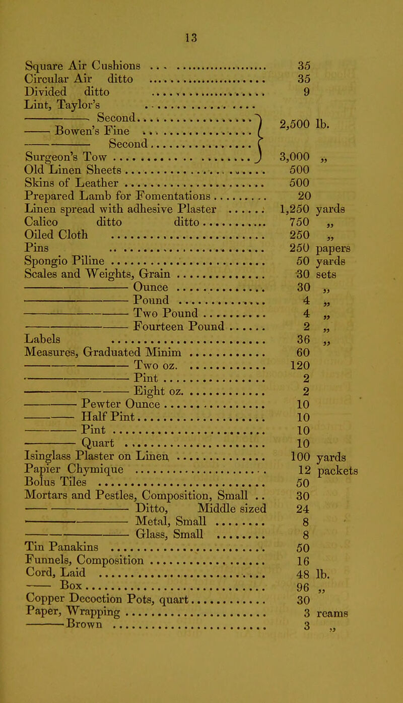 Square Air Cushions 35 Circular Air ditto 35 Divided ditto , 9 Lintj Taylor's Z 1 2,500 1b. iiowen s Jb me -. I ' Second C Surgeon's Tow J 3,000 „ Old Linen Sheets 500 Skins of Leather 500 Prepared Lamb for Fomentations 20 Linen spread with adhesive Plaster 1,250 yards Calico ditto ditto 750 „ OUed Cloth 250 „ Pins 250 papers Spongio Piline 50 yards Scales and Weights, Grain -30 sets Ounce 30 „ Pound 4 „ Two Pound 4 „ Fourteen Pound 2 „ Labels 36 „ Measures, Graduated Minim 60 Two oz 120 Pint 2 Eight oz 2 Pewter Ounce 10 Half Pint 10 Pint 10 Quart .;.. 10 Isinglass Plaster on Linen 100 yards Papier Chymique 12 packets Bolus Tiles 50 Mortars and Pestles, Composition, Small .. 30 Ditto, Middle sized 24 Metal, Small 8 Glass, Small 8 Tin Panakins 50 Funnels, Composition 16 Cord, Laid 48 lb. Box 96 „ Copper Decoction Pots, quart 30 Paper, Wrapping 3 reams Brown 3