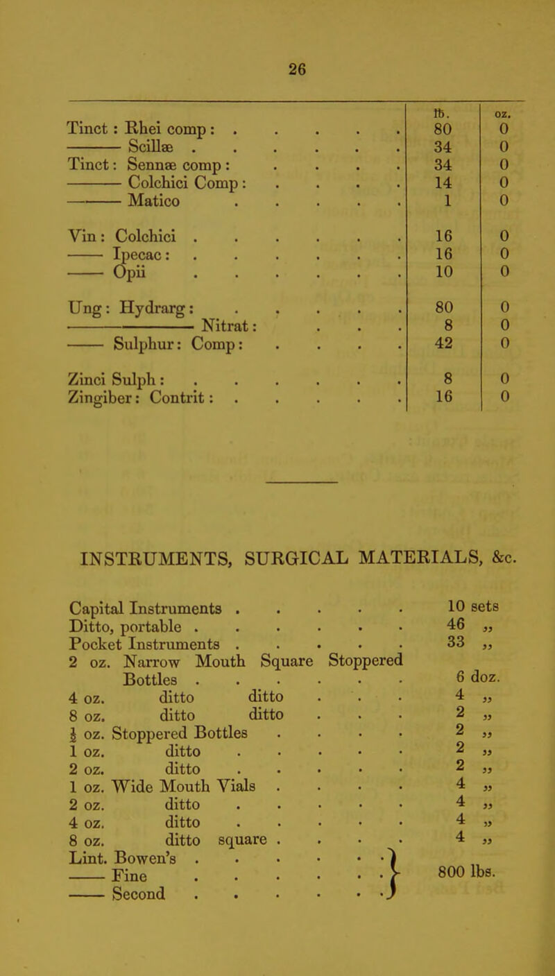 ft. oz. Tinct: Rhei comp : 80 0 bciilae ...... 0 Tinct: Sennae comp : .... 34 u Colchici Comp: . . . . 14 0 Matico 1 0 V in : t/Olchici ...... lb u Ipecac 16 0 Opii 10 0 Ung: Hydrarff: 80 0 Nitrat: ... 8 0 Sulphur: Comp: . . . . 42 0 Zincl Sulph 8 0 Zingiber: Contrit: . 16 0 INSTKUMENTS, SURGICAL MATERIALS, &c. Capital Instruments . Ditto, portable . Pocket Instruments . 2 oz. Narrow Mouth Square Bottles . 4 oz. ditto ditto 8 oz. ditto ditto \ oz. Stoppered Bottles 1 oz. ditto 2 oz. ditto 1 oz. Wide Mouth Vials 2 oz. ditto 4 oz. ditto 8 oz. ditto square Lint. Bowen's . Fine Second Stoppered 10 sets 46 „ 33 „ 6 doz. 4 2 2 2 2 4 4 4 4 800 lbs.