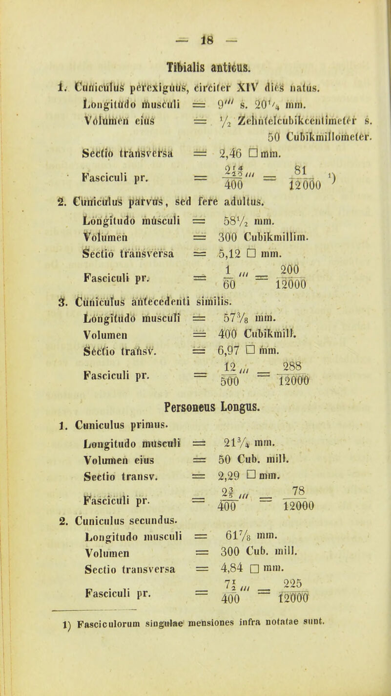 Tibialis anticus. 1. Cuniculus perexiguus, circiler XIV dics natus. LongitUdo liiusculi = 9' s. 20% mm. Volumcn cius == '/2 Zchn(clcubikcenliinctcr s. 50 Cubikmillomcter. Sectio transversa = 2,40 □ mm. Fnscicnli nr — — 1 i\ fascicuii pr. _ m — m(j{) ) 2. Cuniculus parvtis, sed fere adultus. Longitudo musculi = 58V2 mm. Volumeh = 300 Cubikmillim. Sectio transversa — 5,12 □ mm. Fasc.culi pr, = - = jgj^ 3. Cuniculus ahtecedenti siihilis. Longitudo musculi = 573/s mm. Volumen = 400 CubikmilJ. Sectio tratisv. = 6,97 □ mm. „ . ^iii 288 Fascicuh pr. = —Q = lmQ Personeus Longus. J. Cuniculus primus. Longitudo musculi = 213A mm. Volumen eius = 50 Cub. mill. Sectio transv. = 2,29 □ mm. Fasciculi pr. = ^y' = ^Q 2. Cuniculus secundus. Longitudo musculi = 6V/s mm. Volumen = 300 Cub. inill. Sectio transversa = 4,84 □ mm. 71 225 Fasciculi pr. = = {m{) 1) Fasciculorum singulae mensiones infra notatae snnt.