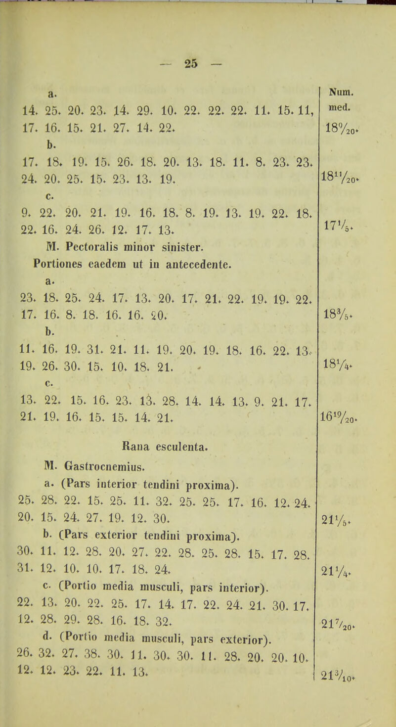 a. 14. 25. 20. 23. 14. 29. 10. 22. 22. 22. 11. 15. 11, 17. 16. 15. 21. 27. 14. 22. b. 17. 18. 19. 15. 26. 18. 20. 13. 18. 11. 8. 23. 23. 24. 20. 25. 15. 23. 13. 19. c. 9. 22. 20. 21. 19. 16. 18. 8. 19. 13. 19. 22. 18. 22. 16. 24. 26. 12. 17. 13. M. Pectoralis minor sinister. Portiones eaedem ut in antecedente. a. 23. 18. 25. 24. 17. 13. 20. 17. 21. 22. 19. 19. 22. 17. 16. 8. 18. 16. 16. 50. b. 11. 16. 19. 31. 21. 11. 19. 20. 19. 18. 16. 22. 13, 19. 26. 30. 15. 10. 18. 21. c. 13. 22. 15. 16. 23. l£. 28. 14. 14. 13. 9. 21. 17. 21. 19. 16. 15. 15. 14. 21. Niim. med. 18%0. 18/20. 17%» M. a. 25. 28. 20. 15. b. 30. 11. 31. 12. c. 22. 13. 12. 28. d. 26. 32. 12. 12. Rana esculenta. Gastrocnemius. (Pars interior tendini proxima). 22. 15. 25. 11. 32. 25. 25. 17. 16. 12. 24. 24. 27. 19. 12. 30. (Pars exterior tendini proxima). 12. 28. 20. 27. 22. 28. 25. 28. 15. 17. 28. 10. 10. 17. 18. 24. (Portio media musculi, pars interior). 20. 22. 25. 17. 14. 17. 22. 24. 21. 30. 17. 29. 28. 16. 18. 32. (Portio media musculi, pars exterior). 27. 38. 30. 11. 30. 30. 11. 28. 20. 20. 10. 23. 22. 11. 13. 183/5. 18% 1619/20. 21%. 21%. 217/20» 21V10.