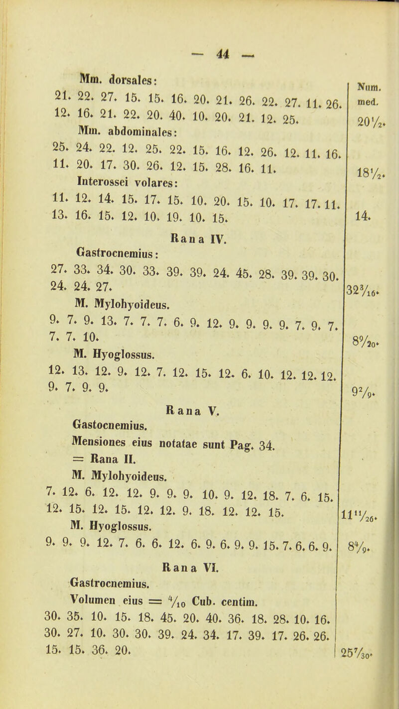 Num. med. 20'/2. 18%. 14. 32»/l6. 8%0. Mm. dorsales: 21. 22. 27. 15. 15. 16. 20. 21. 26. 22. 27. 11 26 12. 16. 21. 22. 20. 40. 10. 20. 21. 12. 25. Mm. abdominales: 25. 24. 22. 12. 25. 22. 15. 16. 12. 26. 12. 11. 16. 11. 20. 17. 30. 26. 12. 15. 28. 16. 11. Interossei volares: 11. 12. 14. 15. 17. 15. 10. 20. 15. 10. 17. 17.11. 13. 16. 15. 12. 10. 19. 10. 15. Rana IV. Gastrocnemius: 27. 33. 34. 30. 33. 39. 39. 24. 45. 28. 39. 39. 30 24. 24. 27. M. Mylohyoideus. 9. 7. 9. 13. 7. 7. 7. 6. 9. 12. 9. 9. 9. 9. 7. 9. 7. 7. 7. 10. M. Hyoglossus. 12. 13. 12. 9. 12. 7. 12. 15. 12. 6. 10. 12. 12.12. 9. 7. 9. 9. Rana V. Gastocnemius. Mensiones eius notatae sunt Pag. 34. = Rana II. M. Mylohyoideus. 7. 12. 6. 12. 12. 9. 9. 9. 10. 9. 12. 18. 7. 6. 15. 12. 15. 12. 15. 12. 12. 9. 18. 12. 12. 15. M. Hyoglossus. 9. 9. 9. 12. 7. 6. 6. 12. 6. 9. 6. 9. 9. 15. 7. 6. 6. 9. Rana VI. Gastrocnemius. Volumen eius = %0 Cub. centim. 30. 35. 10. 15. 18. 45. 20. 40. 36. 18. 28. 10. 16. 30. 27. 10. 30. 30. 39. 24. 34. 17. 39. 17. 26. 26. 15. 15. 36. 20. | 25730. 92/. 9* 1U 8%.