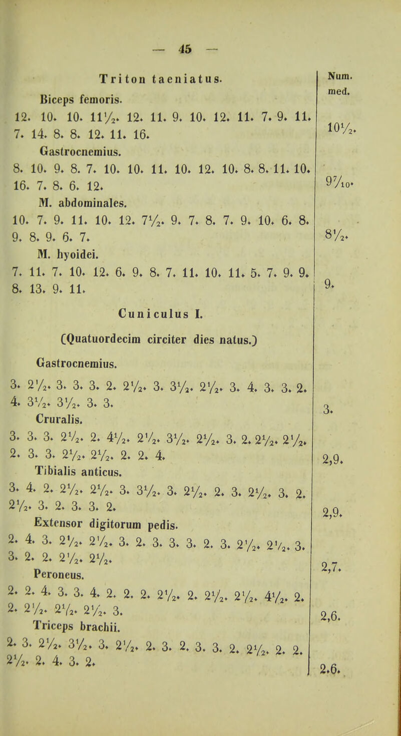 Triton taeniatus. Biceps feuioris. 12. 10. 10. 11%. 12. 11. 9. 10. 12. 11. 7. 9. 11. 7. 14. 8. 8. 12. 11. 16. Gastrocnemius. 8. 10. 9. 8. 7. 10. 10. 11. 10. 12. 10. 8. 8. 11. 10. 16. 7. 8. 6. 12. M. abdominales. 10. 7. 9. 11. 10. 12. 7%. 9. 7. 8. 7. 9. 10. 6. 8. 9. 8. 9. 6. 7. M. hyoidei. 7. 11. 7. 10. 12. 6. 9. 8. 7. 11. 10. 11. 5. 7. 9. 9. 8. 13. 9. 11. Cuniculus I. CQuatuordecim circiter dies natus.) Gastrocnemius. 3. 2'/2. 3. 3. 3. 2. 2%. 3. 3%. 2%. 3. 4. 3. 3. 2. 4. 3V2. 3'/2* 3. 3. Cruralis. 3. 3. 3. 2V2. 2. 4%. 2V2. 3%. 2%. 3. 2.2%. 2%. 2. 3. 3. 2%. 2%. 2. 2. 4. Tibialis anticus. 3. 4. 2. 2%. 2%. 3. 3%. 3. 2%. 2. 3. 2%. 3. 2. 2%. 3. 2. 3. 3. 2. Extensor digitorum pedis. 2. 4. 3. 2%. 2%. 3. 2. 3. 3. 3. 2. 3. 2%. 2%. 3. 3. 2. 2. 2%. 2%. Peroneus. 2. 2. 4. 3. 3. 4. 2. 2. 2. 2%. 2. 2%. 2%. 4%. 2. 2. 2%. 2%. 2%. 3. Triceps brachii. 2. 3. 2%. 3%. 3. 2%. 2. 3. 2. 3. 3. 2. 2%. 2. 2. 2%. 2. 4. 3. 2. Num. med. 10%. 9%0. 8%. 9. 3. 2,9. 2,9. 2,7. 2,6. 2.6.