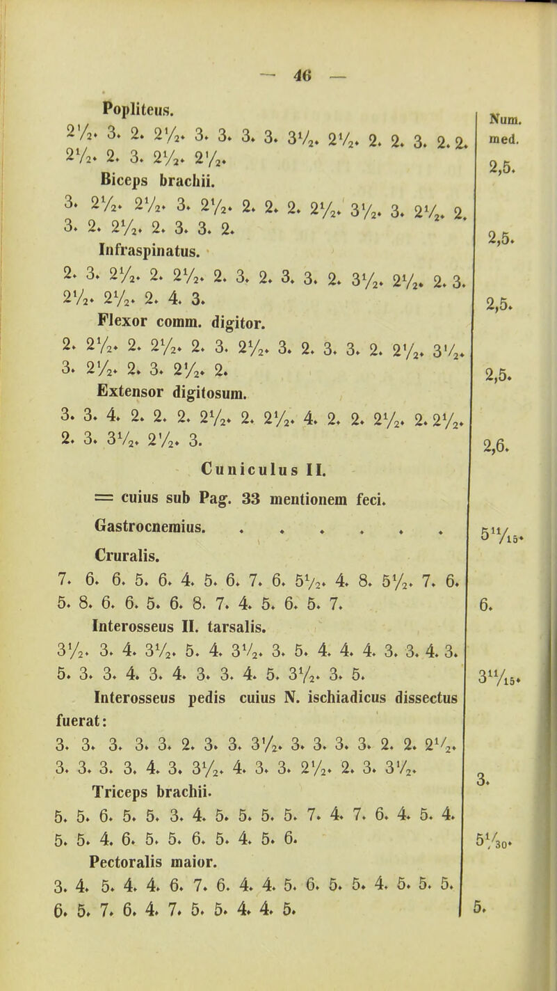 Popliteus. 2%. 3. 2. 2%. 3. 3. 3. 3. 3%. 2%. 2. 2. 3. 2.2. 272. 2. 3. 2%> 2'/2. Biceps brachii. 3. 2%. 2%. 3. 2%. 2. 2. 2. 2%. 3%. 3. 2V2. 2 3. 2. 2%. 2. 3. 3. 2. Infraspinatus. 2. 3. 2%. 2. 2%. 2. 3. 2. 3. 3. 2. 3%. 2%. 2. 3. 2V2. 2%. 2. 4 3. Flexor comm. digitor. 2. 2%. 2. 2%. 2. 3. 2%. 3. 2. 3. 3. 2. 2'/2. 3%. 3. 2'/2. 2. 3. 2%. 2. Extensor digitosum. 3. 3. 4. 2. 2. 2. 2%. 2. 2%. 4. 2. 2. 2%. 2. 2% 2. 3. 3V2. 2'/2* 3. Cuniculus II. = cuius sub Pag. 33 mentionem feci. Gastrocnemius. ...... Cruralis. 7. 6. 6. 5. 6. 4. 5. 6. 7. 6. 5%. 4. 8. 5%. 7. 6. 5. 8. 6. 6. 5. 6. 8. 7. 4. 5. 6. 5. 7. Interosseus II. tarsalis. 3%. 3. 4. 3V2. 5. 4. 3V2. 3. 5. 4. 4. 4. 3. 3. 4. 3. 5. 3. 3. 4. 3. 4. 3. 3. 4. 5. 3%. 3. 5. Interosseus pedis cuius N. ischiadicus dissectus fuerat: 3. 3. 3. 3. 3. 2. 3» 3. 3'/2. 3. 3» 3. 3. 2. 2. 2'^2. 3. 3. 3. 3. 4. 3. 3%. 4. 3. 3. 2'/2. 2. 3. 3'/2. Triceps brachii. 5. 5. 6. 5. 5. 3. 4. 5. 5. 5. 5. 7. 4. 7. 6. 4. 5. 4. 5. 5. 4. 6. 5. 5. 6. 5. 4. 5. 6. Pectoralis maior. 3. 4. 5. 4. 4. 6. 7. 6. 4. 4. 5. 6. 5. 5. 4. 5. 5. 5. 6. 5. 7. 6. 4. 7. 5. 5. 4. 4. 5. Num. med. 2,5. 2,5. 2,5. 2,5. 2,6. 5u/l5. 6. S11/^. 3. 5%o. 5.