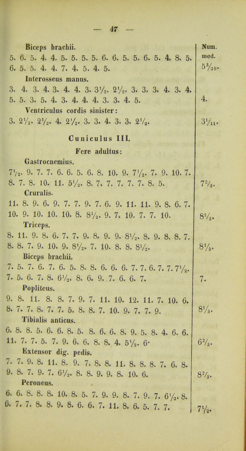Biceps brachii. 5. 6. 5. 4. 4. 5. 5. 5. 5. 6. 6. 5. 5. 6. 5. 4. 8. 5. 6. 5. 5. 4. 4. 7. 4. 5. 4. 5. Interosseus manus. 3. 4. 3. 4. 3. 4. 4. 3. 3%. 2%. 3. 3. 3. 4. 3. 4. 5. 5. 3. 5. 4. 3. 4 4 4 3. 3. 4. 5. Ventriculus cordis sinister: 3. 2'/2. 2'/2. 4 2'/2. 3. 3. 4 3. 3. 2V2. Cuniculus III. Fere adultus: Gastrocnemius. 7Va. 9. 7. 7. 6. 6. 5. 6. 8. 10. 9. Vfa 7. 9, 10. 7, 8. 7. 8. 10. 11. 5%. 8. 7. 7. 7. 7. 7. 8. 5. Cruralis. 11. 8. 9. 6. 9. 7. 7. 9. 7. 6. 9. 11. 11. 9. 8. 6. 7. 10. 9. 10. 10. 10. 8. 8%. 9. 7. 10. 7. 7. 10. Triceps. 8. 11. 9. 8. 6. 7. 7. 9. 8. 9. 9. 8V2. 8. 9. 8. 8. 7. 8. 8. 7. 9. 10. 9. 8%. 7. 10. 8. 8. 8%. Biceps brachii. 7. 5. 7. 6. 7. 6. 5. 8. 8. 6. 6. 6. 7. 7. 6. 7. 7. 7%. 7. 5. 6. 7. 8. 6V2. 8. 6. 9. 7. 6. 6. 7. Popliteus. 9. 8. 11. 8. 8. 7. 9. 7. 11. 10. 12. 11. 7. 10. 6» 8. 7. 7. 8. 7. 7. 5. 8. 8. 7. 10. 9. 7. 7. 9. Tibialis anticus. 6. 8. 8. 5. 6. 6. 8. 5. 8. 6. 6. 8. 9. 5. 8. 4. 6. 6. 11. 7. 7. 5. 7. 9. 6. 6. 8. 8. 4. 5%. 6- Extensor dig. pedis. 7. 7. 9. 8. 11. 8. 9. 7. 8. 8. 11. 8. 8. 8. 7. 6. 8. 9. 8. 7. 9. 7. 6V2. 8. 8. 9. 9. 8. 10. 6. Peroneus. 6. 6. 8. 8. 8. 10. 8. 5. 7. 9. 9. 8. 7. 9. 7. 6%. 8. 6. 7. 7. 8. 8. 9. 8. 6. 6. 7. 11. 8. 6. 5. 7. 7. ' Num. med. 5%8. 4. 3Vii. 72/3. 8Va. 8%. 7. 8y8. 6V3. 8V,. n 2