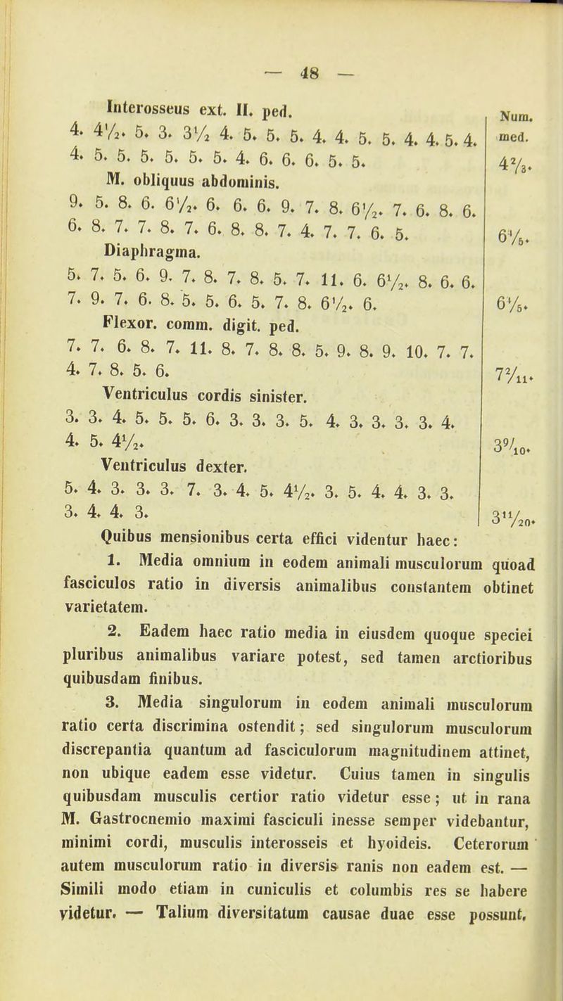 Interosseus ext. II. ped. 4. 4%. 5. 3. VA 4. 5. 5. 5. 4. 4. 5. 5. 4. 4.5.4 4. 5. 5. 5. 5. 5. 5. 4. 6. 6. 6. 5. 5. M. obliquus abdominis. 9. 5. 8. 6. 6/2. 6. 6. 6. 9. 7. 8. 6'/2. 7. 6. 8. 6. 6. 8. 7. 7. 8. 7. 6. 8. 8. 7. 4. 7. 7. 6. 5. Diaphragma. 5. 7. 5. 6. 9. 7. 8. 7. 8. 5. 7. II. 6. 6%. 8. 6. 6. 7. 9. 7. 6. 8. 5. 5. 6. 5. 7. 8. 6%. 6. Flexor. comm. digit. ped. 7. 7. 6. 8. 7. 11. 8. 7. 8. 8. 5. 9. 8. 9. 10. 7. 7. 4. 7. 8. 5. 6. Ventriculus cordis sinister. 3. 3. 4. 5. 5. 5. 6. 3. 3. 3. 5. 4. 3. 3. 3. 3. 4. 4. 5. 4%. Ventriculus dexter. 5. 4. 3. 3. 3. 7. 3. 4. 5. 4%. 3. 5. 4. 4. 3. 3. 3. 4. 4. 3. Quibus mensionibus certa effici videntur haec: 1. Media omnium in eodem animali musculorum quoad fasciculos ratio in diversis animalibus constantem obtinet varietatem. 2. Eadem haec ratio media in eiusdem quoque speciei pluribus animalibus variare potest, sed tamen arctioribus quibusdam finibus. 3. Media singulorum in eodem animali musculorum ratio certa discrimina ostendit; sed singulorum musculorum discrepantia quantum ad fasciculorum magnitudinem attinet, non ubique eadem esse videtur. Cuius tamen in singulis quibusdam musculis certior ratio videtur esse; ut in rana M. Gastrocnemio maximi fasciculi inesse semper videbantur, minimi cordi, musculis interosseis et hyoideis. Ceterorum autem musculorum ratio in diversis ranis non eadem est. — Simili modo etiam in cuniculis et columbis res se habere yidetur. — Talium diversitatum causae duae esse possunt. Num. med. 4%. 6'/5. 6%. 72/u- 3%0»