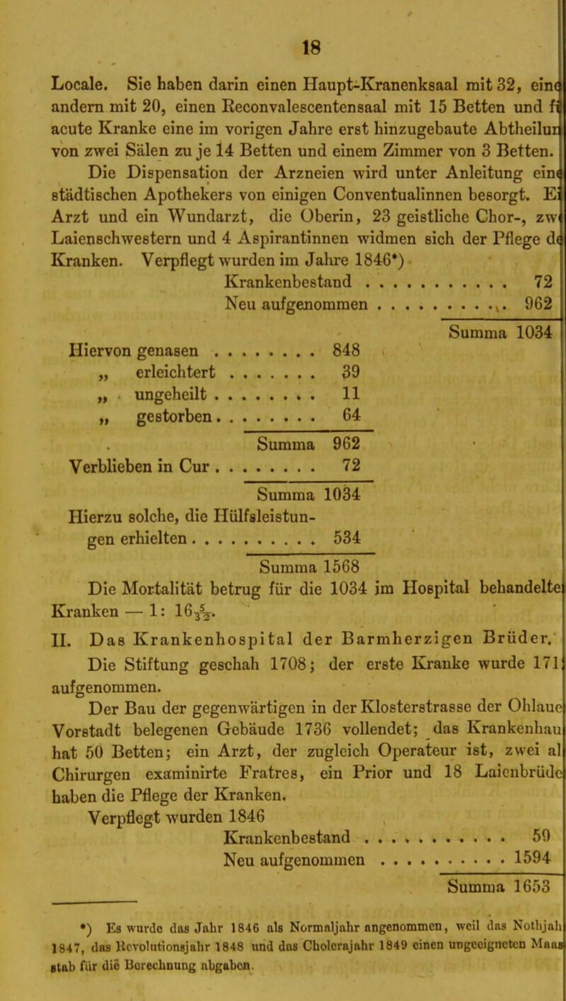 Locale. Sie haben darin einen Haupt-Kranenksaal mit 32, eino andern mit 20, einen Reconvalescentensaal mit 15 Betten und fi acute Kranke eine im vorigen Jahre erst hinzugebaute Abtheilur von zwei Sälen zu je 14 Betten und einem Zimmer von 3 Betten. Die Dispensation der Arzneien wird unter Anleitung ein« städtischen Apothekers von einigen Conventualinnen besorgt. Et Arzt und ein Wundarzt, die Oberin, 23 geistliche Chor-, zw< Laienschwestern und 4 Aspirantinnen widmen sich der Pflege de Kranken. Verpflegt wurden im Jahre 1846*) Krankenbestand 72 Neu aufgenommen ^. 962 Summa 1034 Hiervon genasen 848 „ erleichtert 39 „ . ungeheilt 11 „ gestorben 64 Summa 962 Verblieben in Cur 72 Summa 1034 Hierzu solche, die Hülfsleistun- gen erhielten 534 Summa 1568 Die Mortalität betrug für die 1034 im Hospital behandelte Kranken — 1: 163*2- H. Das Krankenhospital der Barmherzigen Brüder. Die Stiftung geschah 1708; der erste Kranke wurde 171 aufgenommen. Der Bau der gegenwärtigen in der Klosterstrasse der Ohlaue Vorstadt belegenen Gebäude 1736 vollendet; das Krankenhau hat 50 Betten; ein Arzt, der zugleich Operateur ist, zwei al Chirurgen examinirte Fratres, ein Prior und 18 Laicnbrüdc haben die Pflege der Kranken. Verpflegt wurden 1846 Krankenbestand 50 Neu aufgenommen 1594 Summa 1653 •) Es wurde das Jahr 1846 als Normaljahr angenommen, weil das Nothjah 1S47, das Kcvolutionsjahr 1848 und das Cholerajahr 1849 einen ungeeigneten Maas 8tah für die Berechnung abgaben.