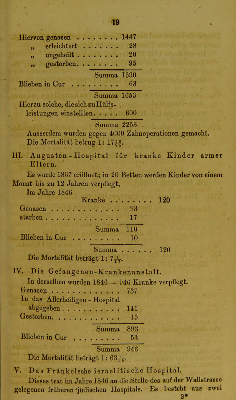 Hiervon genasen 1447 „ erleichtert 28 „ ungeheilt 20 gestorben 95 Summa 1590 63 Summa 1653 Hierzu solche, diesichzuHülfs- 600 Summa 2253 - Ausserdem wurden gegen 4000 Zahnoperationen gemacht. Die Mortalität betrug 1: 17|f, HI. Augusten - Hospital für kranke Kinder armer Eltern. Es wurde 1837 eröffnet; in 20 Betten werden Kinder von einem Monat bis zu 12 Jahren verpflegt. Im Jahre 1846 Kranke 120 Genasen 93 starben 17 Summa 110 Blieben in Cur 10 Summa 120 Die Mortalität beträgt 1: 7^^. IV. Die Gefangenen-Krankenanstalt.- In derselben wurden 1846 — 946 Kranke verpflegt. Genasen 737 In das Allerheiligen - Hospital abgegeben 141 Gestorben 15 Summa 893 Blieben in Cur 53 Summa 946 Die Mortalität beträgt 1: 63 jV- V. Das Fränkelsche israelitische Hospital. Dieses trat im Jahre 1846 an die Stelle des auf der Wallstrasse gelegenen früheren'jüdischen Hospitals. Es besteht aus zwei