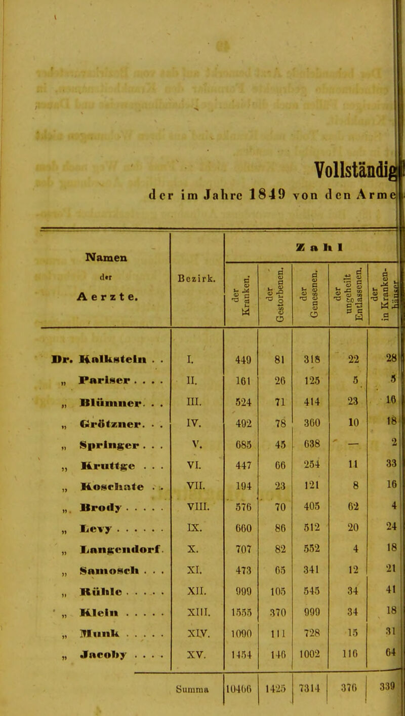 Vollständidl der im Jalirc 1849 von den Arme Namen Z a It 1 dir A e r z t e. Bezirk. der Kranken. der Gestorbenen. der Genesenen. der ungehcilt Entlassenen. 13 ^ 2 s a Dr. Hnlkstetn . . I. 449 81 318 22 28 1 „ Pariser .... II. 161 26 1 Oft 125 0 „ Blümiicr- • . III. 524 71 414 23 10 „ Grötzner. • IV. 492 78 360 10 18 „ Spring^er . . . »• 685 45 638 2 „ Kruttg^e . . . VI. 447 66 254 11 33 „ Kosclinte . VII. 194 23 121 8 16 „. Brofly VIII. 576 70 405 62 4 „ Ee^y IX. 660 86 512 20 24 „ lianiccittlorf. X. 707 82 552 4 18 „ Samosdi . ■ . XI. 473 65 341 12 21 XII. 999 105 545 34 41 - „ KLlcIn XIII. 1555 370 999 34 18, XIV. 1090 III 728 15 31 „ Jacoliy .... XV. 1454 146 1002 116 64 Summa 10466 1425 7314 376 339