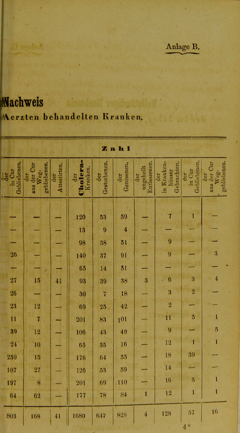 iHachweis i^AkCrzten behandelten Kranken. r = Z a I& 1 der in Cur Gebliebenea der aus der Cur Weg- gebliebenen. der Attestirten. der Cltolcra- Kranken. der Gestorbenen. der Genesenen. der ungeheilt Entlassenen. der in Kranken- hänser Gebrachten. der in Cur Gebliebenen. der aus der Cur , Weg- gebliebenen. — — — 120 53 59 — 7 1 — 13 9 4 98 38 51 9 20 140 37 91 9 3 65 14 51 27 15 41 93 39 38 3 • 6 3 4 26 30 7 18 3 2 23 12 69 25, 42 2 11 7 201 83 lOl 11 5 1 39 12 106 43 40 9 5 24 10 65 36 16 12 1 1 259 15 176 64 55 18 39 107 27 126 53 59 14 197 8 201 69 110 16 5 1 64 02 177 78 84 1 12 1 1 803 168 41 1680 647 828 4 128 57 16