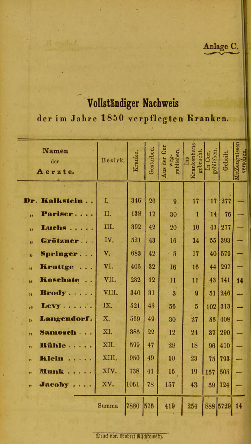 Vollständiger Nachweis der im Jahre 1850 verpflegten Kranken. Namen der /V o V ^ o Bezirk. Kranke. Gestorben. ^ Aus der Cur weg- geblieben. Ins Krankenhans gebracht. In Cur. geblieben. | Geheilt, i a 1 o 1 OD J CO S a Dr. Hnlkstein . . I. 346 26 9 17 17 277 „ Pariser.... II. 138 17 1 1 1 14 7fi — III. 392 42 20 10 43 277 — „ Qrütziicr . . . IV. 521 43 16 14 55 393 « SnrliiKer . ■ . V, 683 42 5 17 40 579 „ Kruttgre . . . VI. 405 32 16 16 44 297 — „ Koscitate . . VII. 232 12 11 11 43 141 14 VIII. 340 31 3 0 61 246 „ licvy IX. 521 45 56 5 102 313 „ liaiig^eitdorf. X. 569 49 30 27 55 408 „ Sanioscli . . . XI. 385 22 12 24 37 290 XII. 599 47 28 18 96 410 „ Klein XIII. 950 49 10 23 75 793 1, IVIiuik XIV. 738 41 16 19 157 505 1, Jacoliy .... XV. 1061 78 157 43 59 724 Summa | 7880 576 419 1 254 888|5729 14 Dtiicf Hon «obcrt Slifcfttolosfl).