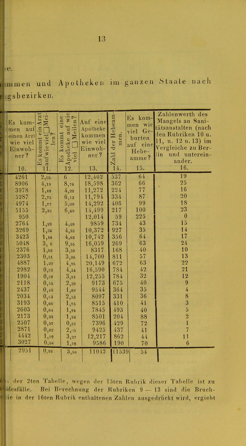 1 mmen und Apotheken im ganzen Slaale nach i i;sbezirken. ;i Es kom- men auf , einen Arzt wie viel Einwoli- ner ? 1 10. Es kommt ein Arzt d:auf wie viel QMei- len? S ?f ö o o \ 1 M o aj 12. Auf eine Apotheke kommen wie viel Einwoh- ner ? 13. g rt rQ ^ a d 14. CjS Kom- men wie viel Ge- burten auf eine xieue- amme f 15. Zahlenwerth des Mangels an Sani- tätsanstalten (nach den Rubriken 10 u. 11, n. 12 n. 13) im Vergleiche zu Ber- lin und unterein- ander. 16. *i 1 1 2,Ü5 64 19 O «J V VJ 4,19 362 66 25 0\} t o l ,49 224 77 16 5287 2,75 6 j 13 11 794 334 87 20 i 4974 1,77 ^ na o )Uy 406 99 18 5155 2,3S n cit 14 499 217 100 23 12 014 59 225 0 1,28 4:^59 43 15 i 3269 1,36 4:^33 in H72 927 35 14 3423 1,44 4,62 10,742 356 64 17 5048 3, 0 9,55 16,059 209 63 24 2376 1,03 3,59 8317 168 40 10 2303 0,51 3,26 14,700 811 57 13 4887 1 ,ao 4,95 20,149 672 63 22 2982 0,91 4,54 16,590 784 42 21 1904 0,59 3,81 12,255 784 32 12 2118 0,55 2,.38 9173 675 40 9 2437 0,13 1,69 9544 364 35 4 2034 0,(>3 2,53 8097 331 36 8 3193 0,66 1,75 8515 410 41 3 2603 0,6t 1,94 7845 493 40 5 2173 0,32 1,26 8501 204 88 2 2507 0,27 0,81 7396 429 72 1 2871 0,62 2,.5 9425 437 41 7 4442 1,19 3,27 12,217 862 4i 11 3027 0,5« 1,78 9586 190 70 6 2951 0,93 3,5(1 11012 |I153' ) 54 1 ( der 2len Tabelle, wegen der 15ten Rubrik dieser Tabelle ist zu Wesfälle. Bei Berechnung der Rubriken 9 — 13 sind die Bruch- iie in der löten Rubrik enthaltenen Zahlen ausgedrückt wird, ergiebl