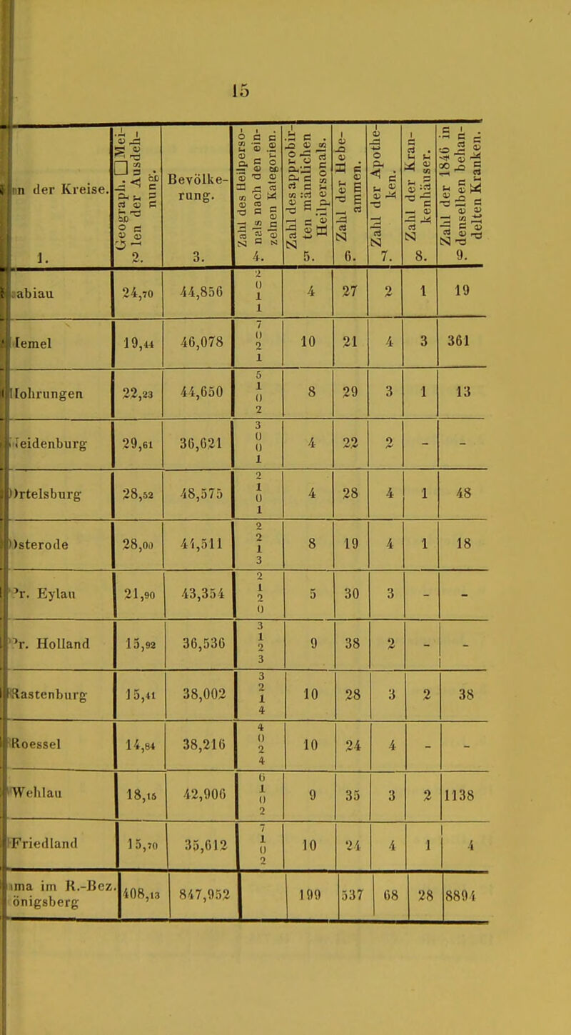II der Kreise. J. Geograpli. □Mei- w len der Ausdeh- nung. Bevölke- rune:. 3. Zahl des Heilperso- f- nals nach den ein- zelnen Kategorien. Zahl des approbir- p ten männlichen Heilpersonals. p <t> ^ fc —1 Sl 6. 1 V jS o &, < C ■s^ -a 13 N 7. ^ Zahl der Kran- kenhäuser. Zahl der 1846 in ^ denselben behan- delten Kranken. .il)iau 24,70 44,856 ■i 0 1 1 4 27 1 19 ' lemel 19,44 46,078 7 (1 2 1 10 21 4 3 361 1 lolirungen 22,23 44,650 5 1 0 2 8 29 3 1 13 . eidenburg 29,61 36,621 3 U 0 1 4 22 2 »rtelsburg 28,52 48,575 2 1 U 1 4 28 4 1 48 )sterode 28,00 4^1,511 2 2 1 3 8 19 4 1 18 'r. Eylaii 21,90 43,354 2 I 2 0 5 30 3 1. Holland 15,92 36,536 3 1 2 3 9 38 2 ! ;istenburg ] 5,41 38,002 3 2 i 4 10 28 3 2 38 tRoessel 14,84 38,216 4 0 2 4 10 24 4 Wehlaii 18,15 42,906 (j 1 (1 2 9 35 3 2 1138 (Friedland 1 5,70 35,612 7 1 0 2 10 24 4 1 1 4 «ma im H.-ßez önigsbcrg • 408,13 847,952 199 537 68 28 8891