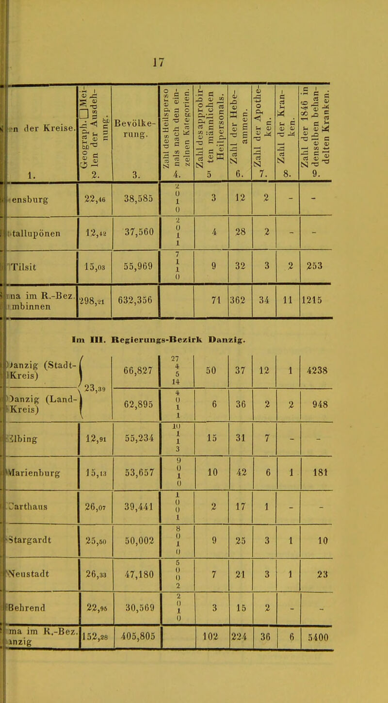 n der Kreise. 1. Geograph. OMei- «>5 len der Ausdeh- nung. Bevölke- 3. Zulil des üeilsperso nals naeli den ein- zelnen Kategorien. Zahl desapprobir- ten männlichen Heilpersonals. _ Zahl der Hebe- ammen. 1 0) ja o < = rt N 7. ^ Zahl der Kran- ken. Zahl der 1846 in p denselben behan- delten Kranken. ensbiirg 22,46 38,585 2 U 1 0 3 12 2 lallapönen 12,« 37,560 2 ü 1 1 4 28 2 Tilsit 15,03 55,969 7 1 1 0 9 32 3 2 253 na im R.-Bez. iiihl nn PTi 298,ai 632,356 71 362 34 11 1215 Ii ninzig (Stadt- Kreis) n III. ( / 23,39 fl,Pfirif>riiii& 66,827 s-Bezii 27 4 5 14 k Dan 50 zig. 37 12 1 4238 ~)anzig (Land- fv reis) 62,895 4 0 1 1 6 36 2 2 948 ■;ibing 12,91 55,234 10 1 1 3 15 31 7 »larienburg 15,13 53,657 9 u 1 0 10 42 6 1 181 arthaus 26,07 39,441 1 0 0 1 2 17 1 ^targardt 25,sn 50,002 8 0 1 1) 9 25 3 1 10 Sfustadt 26,33 47,180 5 0 0 2 7 21 3 1 23 fif-lirend 22,9s 30,569 2 0 1 1) 3 15 2 ina im K.-Bez. inzig 152,28 405,805 102 224 36 6 5400