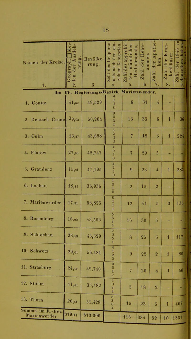 55 18 Namen <ler Kreise. 1. «Sc ä' ° e 5l 2. BevölUe- ruiig. ;?. Zahl des lleilperso- nals nach den ein- zelnen Kategorien. Zahl des approbir- .-' ten männliclien Heilpersonals. ^ Zahl der Hebe- 1 ammen. 1 1 o < ä n tSJ 7. 00 Zahl der Kran- 1 kenliäuser. 1 a : 33 .a £ u r _ CA * 9.' Im 1. Conitz IV. Bc ?ieriiiigs-Be/.li'li 49,529 1 1 1  Mnricu 6 iierd 31 er. 4 2. Deutsch Grone 39,03 50,204 '.) 0 3 1 13 35 6 1 311 3. Cnlm 10,27 43,698 3 2 1 1 7 19 3 1 224 4. Flatow 27,93 48,747 4 0 3 (1 7 29 5 .5. Grau (lenz 15,81 47,195 4 2 3 0 9 23 4 1 281 6. Loebau 18,11 36,936 1 (1 1 1) 2 15 2 7. Marienwerder 17,31 56,825 <) 1 1 1 12 44 5 3 13-. 8. Rosenberg 18,9ä 43,506 5 0 1 4 16 30 5 3. Schlochau 38,88 43,529 2 (1 5 l 8 25 5 1 117 10. Schweiz 29,01 56,481 4 1 2 2 9 22 2 1 80 11. Strasburg 24,47 49,740 4 0 1 2 7 20 4 1 50 12. Stuhm 11,51 35,482 3 0 1 1 5 18 2 13. Thorn 20,51 51,428 8 3 1) 4 15 23 5 1 407 . Summa im K.-Bez Marienwerrler 119,«, 613,300 52 10