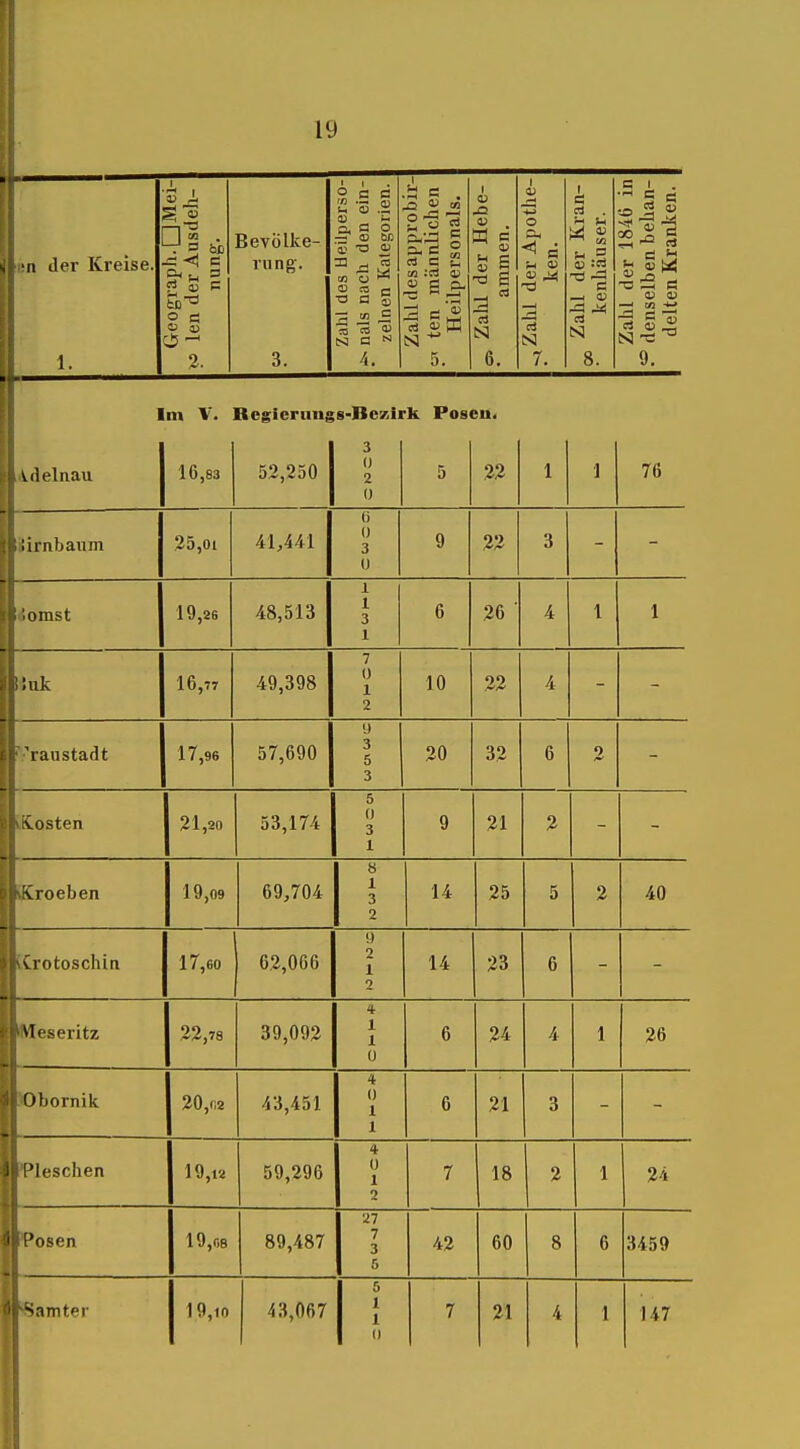 s II der Kreise. 1. 1 S c a-ö 2. Bevölke- rung-. 3. Zahl des Ueilperso- nals nach den ein- zelnen Kategorien. Zahl des approbir- ten männlichen Heilpersonals. 1 <u V W g 5 i d N 6. ^Zahl der Apothe- ken. ^ Zahl der Kran- kenhäuser. Zahl der 1846 in ^ denselben behan- delten Kranken. 1 1 vilelnau m V III * • 16,83 52,250 3 0 2 0 *1l PoS' 5 Sil« 22 1 1 76 iirnbaiim .25,01 41,441 ü 0 3 ü 9 22 3 omst 19,26 48,513 1 1 3 1 6 26 • 4 1 1 ;uk 16,Tr 49,398 7 0 1 2 10 22 4 If'^raustadt 17,96 57,690 i) 3 5 3 20 32 6 2 LtCosten 21,20 53,174 5 0 3 1 9 21 2 Krochen 19,09 69,704 8 1 3 2 14 25 5 2 40 tCrotoschin 17,60 62,006 !) 2 1 2 14 23 6 Meseritz 22,78 39,093 4 1 1 ü 6 24 4 1 26 JObornik 20,(12 43,451 4 0 1 1 6 21 3 •Pieschen 19,t2 59,296 4 0 1 2 7 18 2 1 24 Posen 19,68 89,487 27 7 3 5 42 60 8 6 3459 •Samter 19,10 43,067 5 1 1 0 7 21 4 1 147