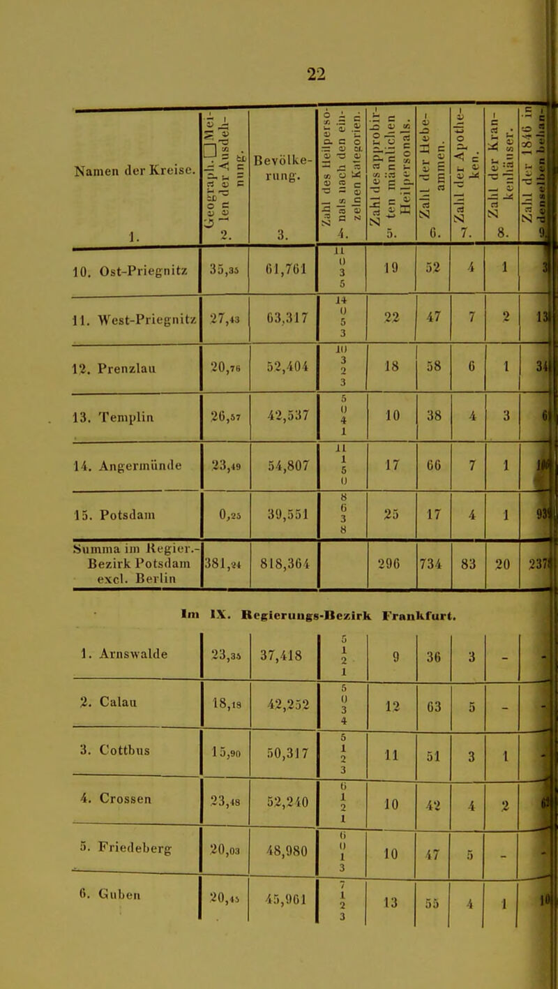 ( 22 Namen der Kreise. 1. b S c ^ Z o c Bevölke- rung-. :s. Zühl des Ueilperso- .•^ nals nach den ein- zelnen Knieporien. 1 c . 2-g| n c !- -§ 2 =^ N 5. 1 V JS V E S3 0. 1 V o cä S! 7. 1^ Zahl der Kran- |- kenhänser. ^1 1 10. Ost-Priegnitz 35,36 61,761 il II 3 5 19 52 4 1 1 11. West-Priegnitz 27,43 03,317 J4 IJ 5 3 22 47 7 2 13 1!2. Prenzlau 20,76 52,404 ill 3 2 3 18 58 6 1 34 13. Teniplin 26,57 42,537 5 (J 4 I 10 38 4 3 fi 14. Angeriniinde 33,49 54,807 il 1 5 0 17 66 7 1 4 15. Potsdam 0,25 39,551 ö G 3 8 25 17 4 1 1 Summa im Itegier.- Bezirk Potsdam excl. Berlin 381,24 818,364 290 734 83 20 237i Im I\. Rcgicruugs-Bczirk Fraukrurt. 1. Arnswalde 23,3s 37,418 5 1 2 1 9 36 3 2. Calau 18,18 42,232 5 II 3 4 12 03 5 3. Cottbus 1 5,90 50,317 5 1 2 3 11 51 3 1 4. Crossen 23,48 52,2 iO U 1 2 1 10 42 4 'Z 5. Friedeberg 20,03 48,980 Ii II 1 3 10 47 5 6. Guben 20,4i 45,961 7 1 2 3 13 55 4 1