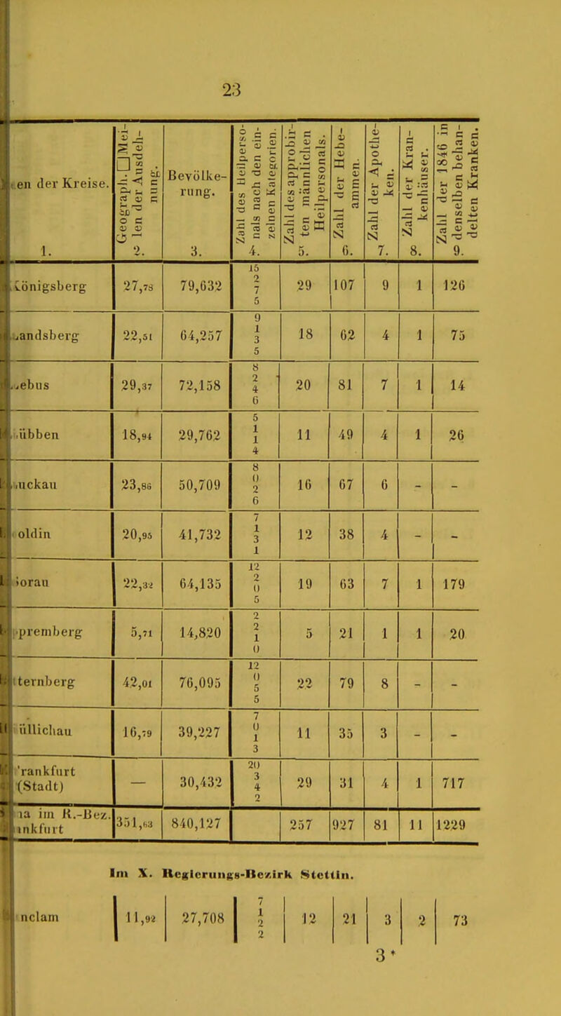 eil dei' Kreise. 1. • j:; ^ -= <l c cd D e; 0 d 0 V '2. Bevölke- rung. 3. Zahl des beilperso- .•^ nals nach den ein- [ zelnen Kalegorien. Zalil des approbir- ten männlichen Heilpersonals. 1 V V _u £ cd N 0. ^ Zahl der Apothe- ken. Zahl der Kran- kenhäuser. Zahl der 1846 in denselben behan- delten Kranken. Königsberg 27,78 79,632 io 2 7 5 29 107 9 1 126 uandsberg 22,51 04,257 9 1 3 5 18 02 4 1 75 .uebus 29,37 72,158 « 2 4 ü 20 81 7 1 14 i.übben 18,94 29,762 5 1 1 4 II 49 4 1 26 buckaii 23,86 50,709 8 0 2 6 16 67 6 (oldin 20,95 41,732 7 1 3 1 12 38 A liorau 22,3. 64,135 12 2 0 5 19 63 7 1 179 l'premberg 5,71 14,820 9 2 1 1) 5 21 1 1 20 iternberg 42,01 70,095 i2 (1 5 5 22 79 8 1 ulUcliau 16,79 39,227 7 (J 1 3 11 35 3 t'rankfurt <Stadt) 30,432 20 3 4 2 29 31 4 1 717 laa im K.-JJl-z. «nkfiiit 3.11, 840,127 257 927 81 11 1229 i mclam m X. 1 11,«'' Rcglcrungg-no'/.ii 27,708 1 i rk Stet 12 tili. 21 3 2 73
