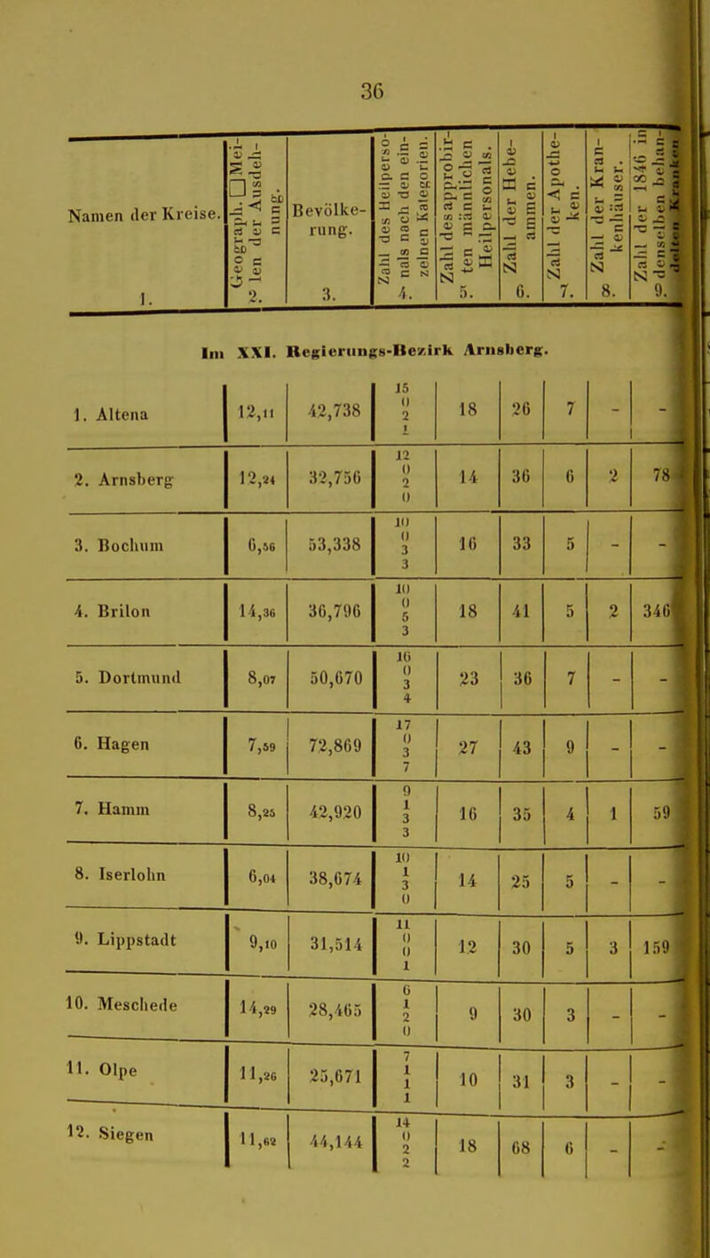 Namen der Kreise. Bevölke- rung. rso ein- 5 a. c o ti cc z> x: in 03 Ch Kai ez c ■a C u c OJ N N tu es N ß. Im XXI. Rcgieriiugs-Bezirk Arnsberg. 2. Arnsberg 12,2* 32,756 12 () 2 0 14 36 6 78 3. Bochum G,i6 53,338 Jl) 3 3 16 33 5 4. Brilon 14,36 36,796 Kl () 5 3 18 41 5 2 34g| 5. Dortmund 8,07 50,670 Iii 0 3 4 23 36 7 ß TT 6. Hagen 7,59 72,869 17 0 3 7 27 43 9 j - j 7. Hamm 8,25 42,920 9 1 3 3 16 35 4 1 591 8. Iserlohn 6,04 38,674 10 1 3 0 14 25 5 9. Lippstadt ~ 9,10 31,514 11 II (1 1 12 30 5 • isgj 10. Meschede 14,29 28,465 0 s 30 3 11. Olpe 11,2G 23,671 1 1 .0