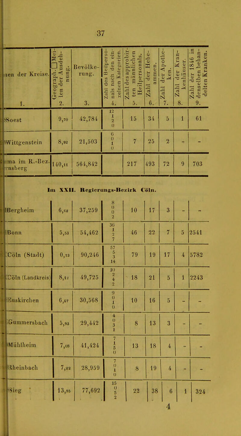 loen der Kreise. I. □Sei ~< c rt s3 S CO ^ o c 2. Bevölke- runj?. 3. Zahl des beilperso- nals nach den ein- zelnen Kategorien. 1 _2 0) m g-^ « S ■- c « 1 S2 6^ 5. 1 p u g E _, C3 Sl 6. ^Zalil der Apothe- ken. 1 c C3 1-* !^ |V Ii «1 c SJ 8. Zahl der 184Ü in P denselben behan- delten Kranken. SSoest 9,70 42,784 12 1 2 1 1 34 5 1 61 ■Wittgenstein 8,92 21,503 6 0 1 0 7 25 2 Inna im R.-Bez. knsberg 140,11 564,842 217 493 72 9 703 Im XXII. Bcgieruiigs-Bcxirk €öln. Jergheim 6,l>2 37,259 10 17 BBonn 5,53 54,462 30 1 2 7 46 22 7 5 2541 bcöln (Stadt) 0,13 90,246 57 5 3 14 79 19 17 4 5782 tCöIn (Landkreis) 8,ii 49,7,25 10 2 4 2 18 21 5 1 2243 BBuskirclien 6,67 30,508 0 0 1 0 10 16 5 BGnmmersbach 5,93 29,442 4 0 3 1 8 13 3 MIühDieiin 7,(lB 41,424 7 1 5 (J 13 18 4 ■Kheinbach 7,« 28,959 7 0 1 0 8 19 4 «eg 13,95 77,692 15 0 5 2 22 38 6 4 324