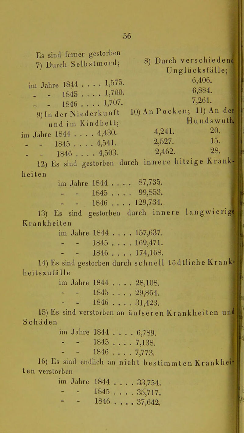 Es sind ferner gestorben 7) Durch Selbstmord; B) Durch verschiedene ' Unglücksfalle; iai Jahre 1844 .... 1,575. M06. . _ 1845 1,700. 6,8&4. . - 1846 .... 1,707. 7,261. 9)In der Niederkunft 10)AnPocken; 11) An d und im Kindbett; Hundswut im Jahre 1844 .... 4,430. 4,241. 20. - - 1845 .... 4,541. 2,527. 15. . . 1846 4,503. 2,462. 28. ^ 12) Es sind gestorben durch innere hitzige Kran' heilen im Jahre 1844 .... 87,735. - - 1845 .... 99,853. - - 1846 ... . 129,734. 13) Es sind gestorben durch innere langwieri Krankheiten im Jahre 1844 .... 157,637. - - 1845 .... 169,471. - - 1846 .... 174,168. 14) Es sind gestorben durch schnell tödlliche Kran heitszufälle im Jahre 1844 ... . 28,108. - - 1845 .... 29,864. - - 1846 .... 31,423. ^ 15) Es sind verstorben an äufseren Krankheiten un<ä Schäden im Jahre 1844 .... 6,789. - - 1845 7,138. - - 1846 7,773. 16) Es sind endlich an nicht bes timm l e n Krank h ei- len verstorben im Jahre 1844 .... 33,754. - - 1845 .... 35,717. - - 1846 .... 37,642.