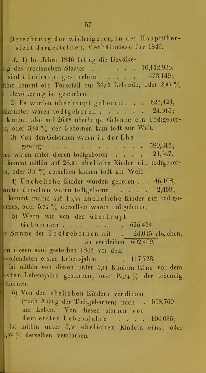Berechnung der wichtigeren, in der Hauptüber- sicht dargestellten, Verhältnisse für 1846. A. 1) Im Jahre 1846 betrug die ßevölke- ug des j)reufsischen Staates 16,112,938. sind überhaupt gestorben .... 473,149; tthin kommt ein Todesfall auf 34,05 Lebende, oder 2,93 % ir Bevölkerung ist gestorben. 2) Es wurden überhaupt geboren . . . 626,424, ddarunter waren todtgeboren . . . . . . 24,015; kommt also auf 26,08 überhaupt Gehörne ein Todtgebor- is, oder 3,83 der Gehörnen kam todt zur Welt. 3) Von den Gehörnen waren in der Ehe gezeugt 580,316; »es waren unter diesen todtgeboren .... 21,547, kommt mithin auf 26,93 eheliche Kinder ein lodtgebor- is, oder 3,7 % derselben kamen todt zur Welt. 4) Uneheliche Kinder wurden geboren . . 46,108, uunter denselben waren todtgeborne .... 2,468; kommt mithin auf 18,68 uneheliche Kinder ein lodtge- rnes, oder 5,35 % derselben waren todtgeborne. 5) Wenn wir von den überhaupt Geborenen 626,424 ; Summe der Todtgebornen mit . 24,015 abziehen, so verbleiben 602,409. »n diesen sind gestorben 1846 vor dem «vollendeten ersten Lebensjahre . . . 117,723, ist mithin von diesen unter 5,ii Kindern Eins vor dem ssten Lebensjahre gestorben, oder 19,54 % der lebendig bbornen. 6) Von den ehelichen Kindern verblieben (nach Abzug der Todtgebornen) noch . 558,769 am Leben. Von diesen starben vor dem ersten Lebensjahre .... 104,086; ist mithin unter 5,36 ehelichen Kindern eins, oder ,',62 derselben verstorben.