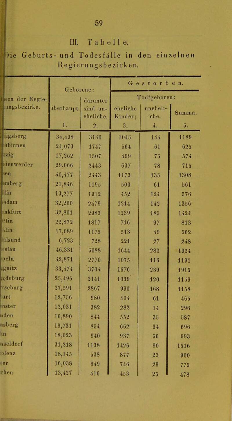 III. Tabelle. )ie Geburts- und Todesfälle in den einzelnen Regierungsbezirken. G e s t 0 r b e n. Geborene: t'n der Regie- darunter Todtgeboren: in gsbezirke. überLaiipt. sind un- eheliche uneheli- eheliclie. Kinder; che. J. 2. 3. 4. 5. . igsberg 34,498 3140 1045 144 1189 itibinnen 24,073 1747 564 61 625 »zig 17,202 1507 499 75 574 idenwerder 29,006 2443 637 78 715 len 40,477 2443 1173 135 1308 Imberg 21,846 1195 500 61 561 ilin. 13,277 1912 452 124 576 sdam 32,200 2479 1214 142 1356 inkfurt 32,801 2983 1239 185 1424 lUin 22,872 1817 716 97 813 diu 17,089 1175 513 49 562 alsnnd 6,723 728 221 27 248 ■!slau 46,331 5088 1644 280 1924 >eln 42,871 2770 1075 116 1191 -gnitz 33,474 3704 1676 239 1915 Ijdeburg 25,496 2141 1039 120 1159 ■'seburg 27,591 2867 990 108 1158 liurt 12,756 980 404 61 465 inster 12,031 382 282 14 296 (iden 16,890 844 552 35 587 ssberg 19,731 854 662 34 696 r.n 18,023 940 937 56 993 äseldorf 31,218 1138 1426 90 1516 blenz 18,145 538 877 23 900 '.er 16,038 649 746 29 775 chen 13,427 410 453 25 478