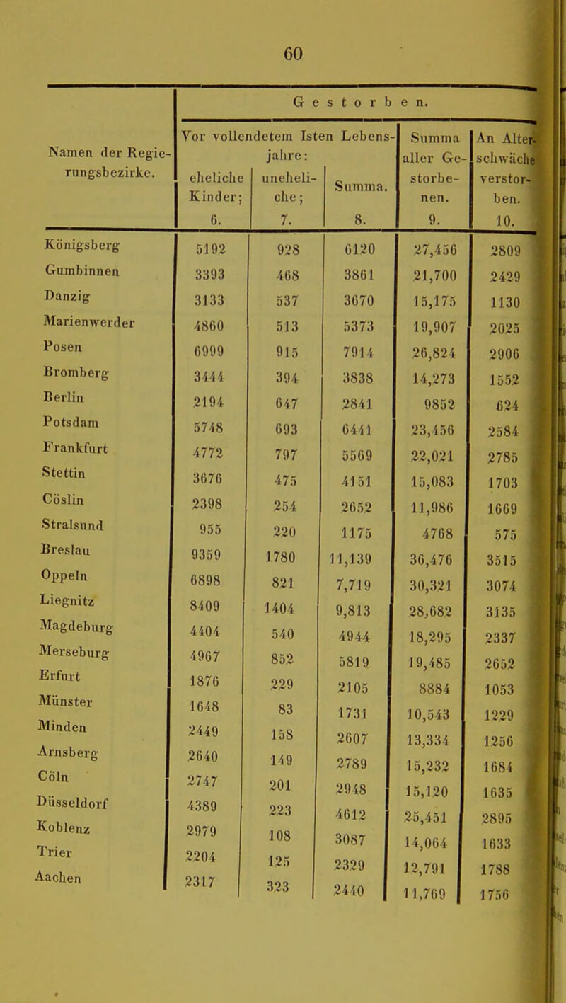 G e s t 0 r b e n. Vor vollendetem Isten Lebens- Summa An Altt-r- Namen der Regie- jähre: aller Ge- schwiu lie rungsbezirke. elieliche uneheli- Summa. storbe- verstor- Kinder; che ; nen. ben. 6. 7. 8. 9. 10. Königsberg Gumbinnen Danzig Marienwerder Posen Bromberg Berlin Potsdam Frankfurt Stettin Cöslin Stralsund Breslau Oppeln Liegnitz Magdeburg Merseburg Erfurt Münster Minden Arnsberg Cöln Düsseldorf Koblenz Trier Aachen 5192 3393 3J33 4860 6999 3444 2194 5748 4772 3676 2398 955 9359 6898 8409 4404 4967 1876 1648 2449 2640 2747 4389 2979 2204 2317 928 468 537 513 915 394 647 693 797 475 254 220 1780 821 1404 540 852 229 83 158 149 201 223 108 m 323 6120 3861 3070 5373 7914 3838 2841 6441 5569 4151 2652 1175 11,139 7,719 9,813 4944 5819 2105 1731 2007 2789 2948 4612 3087 2329 2440 27,456 21,700 15,175 19,907 26,824 14,273 9852 23,456 22,021 15,083 11,986 4768 36,476 30,321 28,682 18,295 19,485 8884 10,543 13,334 15,232 15,120 25,451 14,064 12,791 11,769 2800 2420 113(1 202,-. 290(i 1552 C2i 2581 2785 1703 1669 575 3515 3074 3135 2337 2652 1053 1229 1256 1684 1635 2895 1633 1788 1756