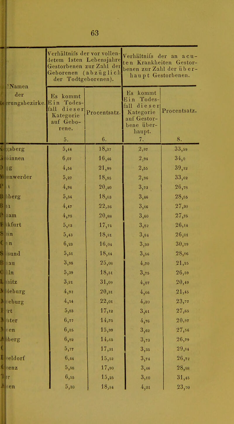 Verliältnifs der vor voUen- letem Isten Lebensjalire Gestorbenen zur Zahl der Geborenen (abziiglicli der Todtgeborenen). V^erhältnils der an acu- ten Kranklieiten Gestor- )enen zur Zahl der über- liaupt Gestorbenen. Namen der iingsbezirke. Es kommt Ein Todes- fall dieser Kategorie auf Gebo- rene. 5. Procentsatz. 6. Es kommt Ein Todes- fall dieser Kategorie auf Gestor- bene über- haupt. 7. Procentsatz. 8. >berg 5,44 18,37 2,97 33,59 innen 6,07 16,46 2,94 34,0 4,54 21,99 2,55 39,12 iiwerder 5,27 18,95 2,96 33,62 i 4,94 20,20 3,73 20,78 berg 5,54 18,03 3,46 28,85 4,47 22,36 3,66 27,30 un 4,73 20,88 3,60 27,75 kfurt 5,(-3 17,74 3,82 26,14 in 5,43 18,81 3,81 26,01 n 6,23 16,04 3,30 30,29 -lind 5,51 18,14 3,56 28,06 lU 1 3,98 25,08 4,70 21,25 !1 5,39 18,51 3,75 26,59 litz 3,21 31,09 4,87 20,49 bnrg 4,9ä 20,31 4,66 21,45 l)urg 4,54 22,01 4,20 23,77 1. 5,83 17,12 3,61 27,65 i<;r 6,77 14,75 4,70 20,97 ■n 6,25 15,99 3,62 27,56 >-rg 6,82 14,05 3,73 26,79 5,77 17,31 3,35 29,84 Idorf 6,44 15,52 3,74 26,72 HZ 5,58 17,90 3,16 28,88 0,55 15,25 3,10 31,45 ■ri 5,30 18,84 4,21 23,70