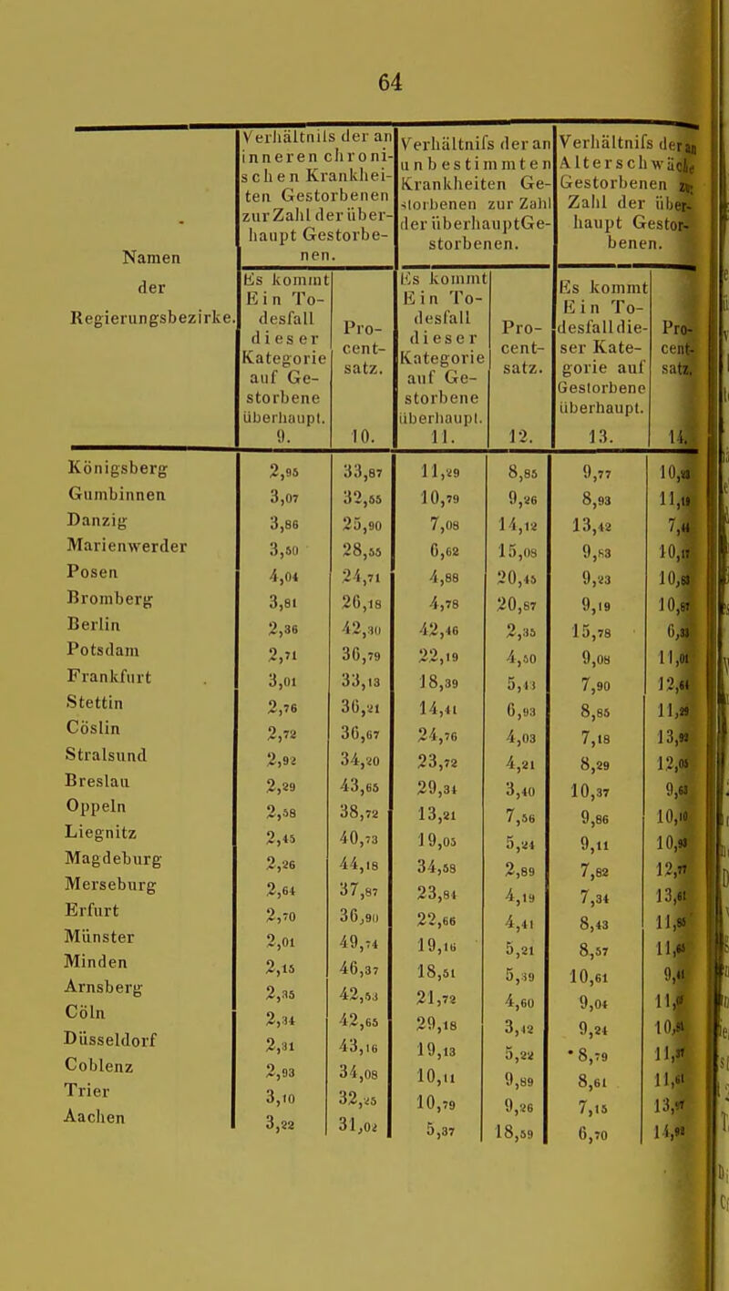 Namen der Regierungsbezirke. Königsberg Gumbinnen Danzig Marienwerder Posen Bremberg Berlin Potsdam Frankfurt Stettin Cöslin Stralsund Breslau Oppeln Liegnitz Magdeburg Merseburg Erfurt Münster Minden Arnsberg Cöln Düsseldorf Coblenz Trier Aachen Verliältnils der an inneren clironi- schen Krankhei- ten Gestorbenen zurZalil der über- haupt Gestorbe- nen. tis kommt Ein To- dieser Kategorie auf Ge- storbene überliaupl. 9. Pro- cent- satz. 10. 2,95 33,87 3,07 32,55 3,86 25,90 3,50 28,55 4,04 24,71 3,81 26,18 2,36 42,30 36,79 3*01 33,13 2,76 30,21 2,72 36,67 2,9« 34,20 2.89 43,65 2,58 38,72 2.45 40,-3 2,26 44,18 2,64 37,87 2,70 36j9i) 2,01 49,74 2,15 46,37 2,M 42,5j 2,.H 42,65 2,31 43,16 2,93 34,08 3,10 32,,;5 3,22 31,0i Verhältnifs der an unbestimmten Krankheiten Ge- ■itorhenen zur Zahl fler überhauptGe- storbenen. Iis kommt E i n To- desfall dieser Kategorie aut Ge- Pro- Cent— satz. storbene iiberliaupl. 11. 12. 11,29 8,85 10,79 9,26 7,08 14,12 6,62 15,08 4,88 20,45 4,78 20,67 42,46 2,35 /^^) 19 4,60 18,39 5,4) 14,41 6,93 24,76 4,03 23,72 4,21 29,34 3,40 13,21 7,56 1 9,05 5,24 34,58 2,89 23,84 4,19 22,66 4,41 19,16 5,21 18,51 5,;i9 21,72 4,60 29,18 3,42 19,13 5,22 10,11 9,89 10,79 9,26 5,37 18,59 Verhältnifs derj» A11 e r s c h w ä(« Gestorbenen S Zalil der üb^ haiipt Gestor? benen. Es komm E i n To- ■1 desfall die Prtn; ser Kate- cenli,' n'm'io Olli gülie JUl satzj Gestorbene überhaupt. 13. UM in iM * 0,93 1 1 iA X «,4« i J ,ha 0 '^1 J, CJ 1 U,8 9,19 10 IT 1 TR 1 ,1,7(1 Q flu 1 1 A 1 1 )U / ,90 I*) « R B'. O,oö 1 1 9! /,18 it Ji J J,Mf tt Oft o,29 JIU,37 V,86 1 n in 0 y,ii 7,82 7,34 8,43 8,57 10,61 9,04 13^ 9,24 •8,79 8,61 7,15 6,70 U,«'