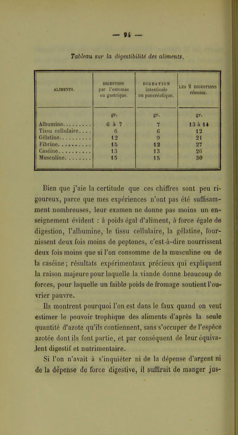 Tableau sur la digestibililé des aliments. ALIMENTS. DIGESTION par l'estomac ou gastrique. DIGESTION intcsliiialo ou pancrdaliquc. LES 3 DIGESTIONS réunies. gr- 6 à 7 7 is à 14 Tissu cellulaire. .. . 6 6 12 12 9 21 15 12 27 13 13 26 15 15 30 Bien que j'aie la certitude que ces chiffres sont peu ri- goureux, parce que mes expériences n'ont pas été suffisam- ment nombreuses, leur examen ne donne pas moins un en- seignement évident : à poids égal d'aliment, à force égale de digestion, l'albumine, le tissu cellulaire, la gélatine, four- nissent deux fois moins de peptones, c'est-à-dire nourrissent deux fois moins que si l'on consomme de la musculine ou de la caséine; résultats expérimentaux précieux qui expliquent la raison majeure pour laquelle la viande donne beaucoup de forces, pour laquelle un faible poids de fromage soutient l'ou- vrier pauvre. Ils montrent pourquoi l'on est dans le faux quand on veut estimer le pouvoir Irophique des aliments d'après la seule quantité d'azote qu'ils contiennent, sans s'occuper de l'espèce azotée dont ils font partie, et par conséquent de leur équiva- lent digestif et nutrimentaire. Si l'on n'avait à s'inquiéter ni de la dépense d'argent ni de la dépense de force digestive, il suffirait de manger jus-