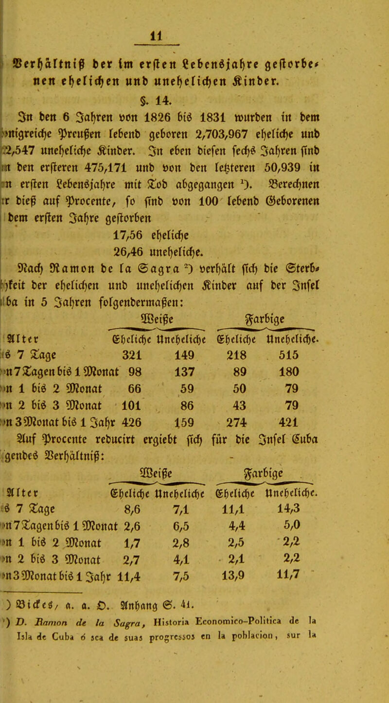 Ser^ärtniß ber im erflcn Ccbcndjafire gcflorbe* nen e^eTic^cn wnb unc^cfidjcn Äinbcr. §. 14. Sit ben 6 Sauren üon 1826 6tö 1831 »wrbcn iit bem tjnigrcic^c ^rcufen fc6enb geboren 2,703,967 cfjettcfjc «nb 32,547 uncf)ericf)c Äinber. 3n eben btcfen fed)^ Sauren f(nb Bt ben crfleren 475,171 unb üon bcn [enteren 50,939 in m crjlen fe6enöjaf)rc mit Xob abgegangen 0. S3ercc^nen tr bieg ouf ^rocentc, fo jtnb »on 100 (cbenb ©eborcncn ibcm crflen 3a^re gcflorben 17,56 c^eHc^c 26,46 unel)eticf)e. 9tacf> {Wanten bc la @agra ^) mfjalt ftcf) bie ©terb* )U\t ber cf)efic^en unb wnc^cricfien ^^inber auf ber 3nfcl ilba in 5 3flf)rcn fofgenbermafcn: ^DBctßc ^rbigc Älter gf)elic^c Unc^elic^e (E^dic^e Une^clic^e- ifö 7 Xage 321 Mn7SCagenbiöl5Wonat 98 )9n 1 biö 2 ÜWonat 66 >pn 2 bi^ 3 5Konat 101 ^>n3502onotbiö 1 Sa^r 426 . ( Stuf ^roccnte rebucirt crgiebt ftcfi für bic Dnfer (5nba '•genbeö aScrf^ärtniß: SBeige farbige STIter &l)diä)t ttnc^cricf)c e^ietic^e «nc^did)e. vö 7 ^tagc 8,6 'i>n 7 Ziagen biö ISWonat 2,6 '»tt 1 biö 2 Ü«onat 1,7 m 2 btö 3 momt 2,7 Jn3g}?onatbiei3af)r 11,4 149 218 515 137 89 180 59 50 79 86 43 79 159 274 421 7,1 11,1 14,3 6,5 4,4 5,0 2,8 2,5 2,2 4,1 2,1 2,2 7,5 13,9 11,7 •) D. Banion de la Sagra, Hisloria Economieo-Politica de la Isla de Cuba 6 sca de suas progressos en la poblacion, sur U