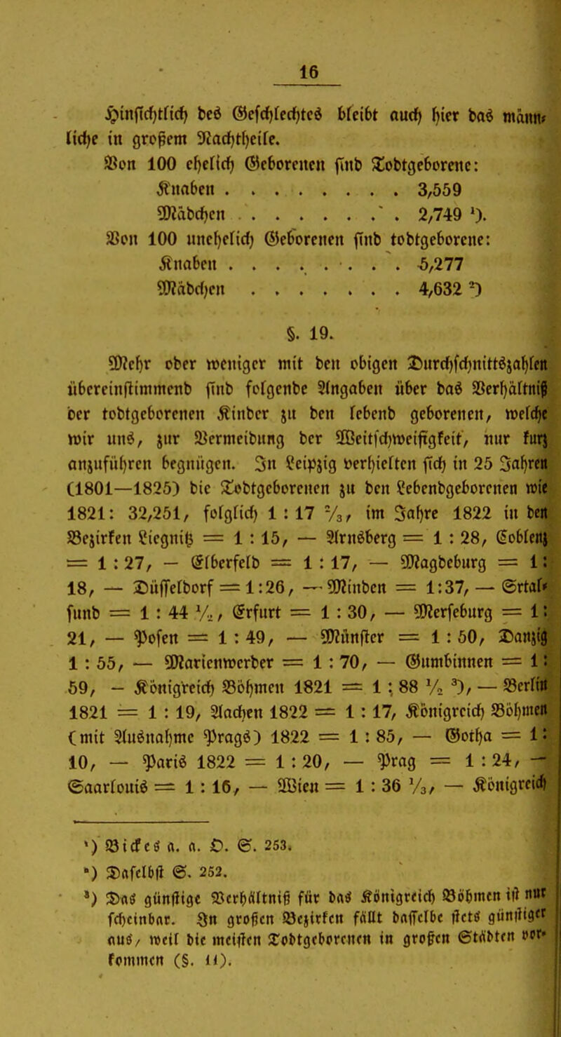 jgiin(tc^tficf> bed ®efd)Iec^tcd bUibt aud) fjin ba^ wann» lid)e in grcpent 3'Jad)t()eifc. SSoit 100 cf}d\d) Geborenen jinb S£ot)tgc6oreitc: Änabcii 3,559 ?Käbcf)cn ' . 2,749 aSon 100 unct)crtd) ®e6orenen finb tobtgeborcne: Ä nabelt . . . . . . . . 5,277 SWdbcfjcn 4,632 ^ §. 19. SDJc^r ober weniger mit ben obigen 2)nrcf)fd)nittöja^fen übercinflinimenb ftnb fcfgenbe 3{ngaben über bad Sßer^aftnif ber tobtgeborenen Äinber jit ben lebcnb geborenen, »efc^e tt)ir un^, jnr SBermeibnng ber SOBeitfdjweiftgfeit, nur furj aniufii(}ren begnügen. 3n ?ei^3jig »er()ieften ftd) in 25 ^aijm C1801—1825) bie ^tobtgeborenen ju ben l'ebenbgcborenen wie 1821: 32,251, forglid) 1:17 V3, im 3al)rc 1822 in bert »ejirfen Siegni^ = 1 :15, — 2(rnöberg = 1 : 28, (lobfe«| = 1:27, - (Jfbcrfcrb = 1:17, — «Wagbcburg = l: 18, — Düffelborf = 1:26, — «ÜÄinbcn = 1:37, — @rtaf» fnnb = 1: 44 %, Arfurt = 1: 30, — SWerfeburg = 1: 21, — ^ofen = 1 : 49, — SWiinfler = 1: 50, Danjig 1: 55, — SWarienwerber = 1:70, — ©nmbinncn = 1: 59, - Äonigreid) Sb^men 1821 = 1:, 88 % ^, — Serfill 1821 = 1:19, 2(ad)en 1822 = 1:17, Äbnigreid) S3öl)me: Cmit 2tnönaf)me ^ragö) 1822 = 1: 85, — ®otf)a = 1.' 10, — ^nriö 1822 = 1 : 20, — ^rag = 1 :24, - ©aartoniö = l: 16, — ÜÖicn = 1: 36 'A, — Äonigrcit^; «)'S8trfcö rt. n. O. ©. 253. ') S)rtfclb|l @. 252. *) 35rtö günfliöc 93cr^)Äftni§ für Äönigrctc^ SBö^incn tii nut fcbcinbnr. großen «öcjirfcn f&üt Mdbt fJcttf güniüg« «uö/ «cit bic mci^lcn ^ottgtbcrcncn in großen ©trtbtcn Vit» fmmtn (§. a).