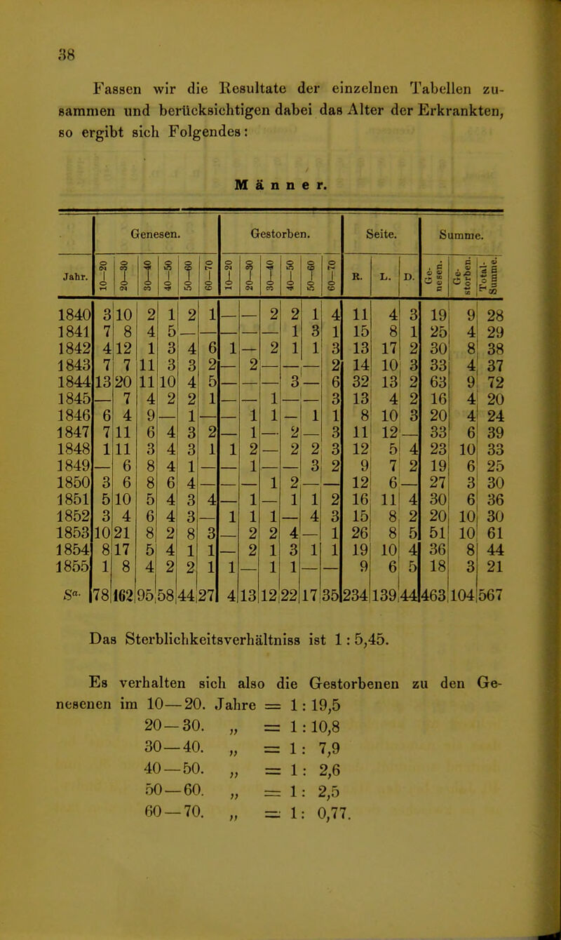 Fassen wir die Eesultate der einzelnen Tabellen zu- sammen und berücksiehtigen dabei das Alter der Erkrankten, so ergibt sich Folgendes: Männer. Jahr. Genesen. ! CO o 2 1 2 4 5 1 3 4 11 3 3 11 10 4 4 2 2 9 1 6 4 3 3 4 3 8 4 1 8 6 4 5 4 3 6 4 3 8 2 8 5 1 1 4 2 Gestorben. Seite. D. Summe. S Iii 1854 1855 1840 1841 1842 1843 1844 13 20 1845 1846 1847 1848 1849 1850 1851 1852 18531021 310 8 412 7 4 11 III 6 6 3 510 817 8 78162 95 58 44 27 — 2 2 1 1 2 1 3| 2 1 1 - 4 4- 4 1 3 2 6 3 1 3 3 2 2 3 1 1 4 13 12 22 17 35 234139,44 463 104 567 11 4 3 15 8 1 13 17 2 14 10, 3 32 13! 2 13 4 2 8 10 3 11 12 5 1 9 7 12 6 16 11 15 8 t 26 8 5 19 10 4 9 6 5 19 25 30 33 63 16 20 33 23 19 27 30 20 51 36 18 28 29 38 4| 37 9: 72 4j 20 4I 24 6| 39 lOj 33 6 25 3' 30 6; 36 10 30 10 61 44 21 Das Sterblichkeitsverhältniss ist 1: 5,45. Es verhalten sich also die Gestorbenen zu den Ge- nesenen im 10—20. Jahre 20—30. 30—40. 40 — 50. 50 — 60. 60 — 70. 19,5 10,8 7,9 2,6 2,5 0,77.