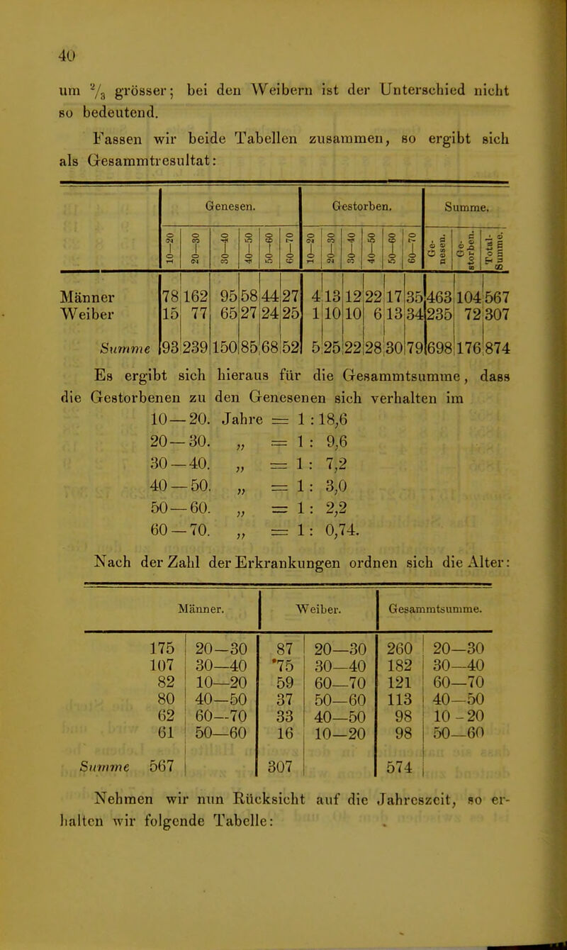 um Vg grösser; bei den Weibern ist der Unterschied nicht so bedeutend. Fassen wir beide Tabellen zusammen, so ergibt sich als Gesammtresultat: Genesen. Gestorben. Summe. -1 » o S Männer Weiber Summe 78 15 93 162 77 239 95 65 150 5844 27 85 27 2425 68l52 4'13|12 11010 25122 2217 6l3 28'30 35 79 463i 104:567 34235 698 72307 176'874 Es ergibt sich hieraus für die Gesammtsumme, dass die Gestorbenen zu den Genesenen sich verhalten im 10—20. Jahre r= 1 :18,6 20 — 30. » ~ 1 9,6 30 — 40. }> —— 1 : 7,2 40 — 50. }> -— 1 3,0 50—60. •— 1 2,2 60 — 70. n 1 0,74. Nach der Zahl der Erkrankungen ordnen sich die Alter: Männer. Weiber. Gesammtsumme. 175 20-30 87 20—30 260 20—30 107 30—40 •75 30—40 182 30—40 82 10—20 59 60—70 121 60—70 80 40—50 37 50—60 113 40—50 62 60—70 33 40—50 98 10 -20 61 50—60 16 10—20 98 50—60 Summe 567 307 574 Nehmen wir nun Rücksicht auf die Jahreszeit, so er- halten wir folgende Tabelle: