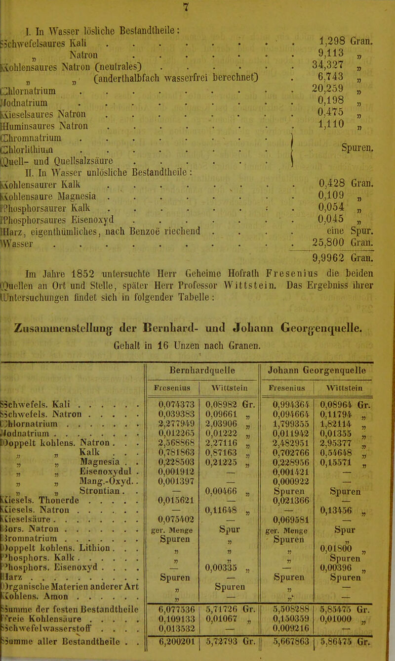 berechnet) I. In Wasser lösliche Bestandtheile: ^schwefelsaures Kali .... „ Natron Kvolilensaurcs Natron (neutrales) „ „ (anderthalbfach wasserfrei C;ihlornati-ium JJodiialrium laieselsaures Natron fflumiusaures Natron CChromnatrium Chlorlithiuin [i^uell- und Quellsalzsäure II. In Wasser unlösliche Bestandtheile Iviohlensaurer Kalk Kiohlensaure Magnesia . i Phosphorsaurer Kalk rPliosphorsaures Eisenoxyd IHarz, eigenthümliches, nach Benzoe riechend Masser ...... Im Jahre 1852 untersuchte Herr Geheime Hofrath Fr rituellen an Ort und Stelle, später Herr Professor Wittstein, lüntersuchungen findet sich in folgender Tabelle: 1,298 Gran. 9,113 34,327 6,743 20,259 0,198 0,475 1,110 n » n Spuren. 0,428 Gran. 0,109 „ 0,054 „ 0,045 „ eine Spur. 25,800 Gran. 9,9962 Gran. esenius die beiden Das Ergebniss ihrer Ziisauimenstellung- der BernLard- und JoLann Georgenquelle. Gehalt in 16 Unzen nach Granen. BSchwefels. Kali bSchwefels. Natron nhlornatrium Jiodiiatrium lOoppelt kohlens. Natron . . . V Kalk . . . 1, „ Magnesia . . „ Eisenoxydul . „ „ Mang.-Oxyd.. I „ „ Strontian. . iCiesels. Thonerde iCiesels. Natron vCieseisäure JJors. Natron IJromnatrium doppelt kobicns. Lithion. . . liosphors. Kalk 'hosphors. Eisenoxyd . . . . Harz Organische Materien anderer Art vvohlens. Araon >5ummc der festen Bestandtheile «'reie Kohlensäure Schwefelwasserstoff . . . . iumme aller Bestandtheile . . Bernhardquelle Fresenius Wittstein 0,074373 0,039383 2,277949 0,012265 2,568868 0,781863 0,228503 0,001912 0,001397 0,015621 0,075402 ger. Menge Spuren » » Spuren n n 0,08982 Gr 0,09661 2,03906 0,01222 2,27116 0,87163 0,21225 0,00466 „ 0,11648 „ Spur 0,00335 „ Spuren Jobann Georgenquelle Fresenius Wittstein 0,994364 0,094664 1,799355 0,011942 2,482951 0,702766 0,228956 0,001421 0,000922 Spuren 0,021366 0,069581 ger. Menge Spuren n Spuren 0,08964 Gr. 0,11794 „ 1,82114 0,01355 2,95377 0,54648 0,15571 Spuren 0,13456 „ Spur 0,01800 „ Spuren 0,00396 „ Spuren 6,077536 0,109133 0,013532 5,71726 Gr. 0,01067 „ 5,508288 0,150359 0.009216 5,85475 Gr. 0,01000 „ 6,200201 5,72793 Gr. 5,667863 1 5,86475 Gr.
