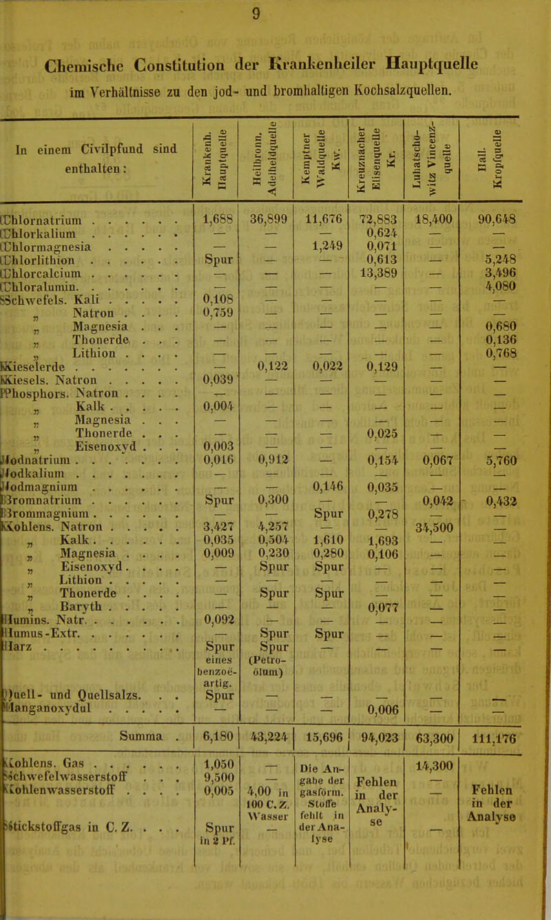 Chemische Constitution der Krankenheiler Ilauptquellc im Verhältnisse zu den jod- und bromhaltigen Kochsalzquellen. In einem Civilpfund sind enthalten: Krankenb. ITauptquelle B 1 •s S < c ~ t; 1,688 Spur 1,249 0,108 0,759 — — — 0,122 0,022 U,UU-l' 0,003 0,016 Spur 3,427 0,035 0,009 0,300 4,257 0,504 0,230 Spur 0 14fi Spur 1,610 0,280 Spur Spur Spur 0,092 Spur eines benzoe- artig. Spur Spur Spur (Petio- üium) Spur a ■ 3 . zr u tu &3 1 2 V [Chlornatrium . rchloricalium . lühlormagnesia iChlorlithion . lUhlorcaIcium . luhloralumin. . SSchwefels. Kali Natron Magnesia Thonerde, Lithion . Wvieselerde .... Wviesels. Natron . . PPhosphors. Natron . Kalk . . Magnesia Thonerde Eisenoxvd JJodnatrium . Jlodkalium . llodmagnium !3romnatrium lirommagnium viohlens Natron . Kalk. . Magnesia Eisenoxyd Lithion . Thonerde Baryth . llumins. Natr. . . lumus -Extr. . . larz )}uell- und Quellsalzs. llanganoxydul . . Summa 6,180 72,883 0,624 0,071 0,613 13,389 0,129 0,025 0,154 0,035 0,278 1,693 0,106 0,077 - 0,006 — 43,224 15,696 94,023 18,400 0,067 0,042 34,500 63,300 kLohlens. Gas . . . ><5chwefehvasserstoff ktohlenwasserstoff . »itickstoffgas in C. Z. 1,050 9,500 0,005 Spur in 8 Pf. 4,00 in 100 C.Z. Wasser Die An- gabe der gasförni. Stoffe feliU in der Ana- lyse Fehlen in der Analy- se 14,300