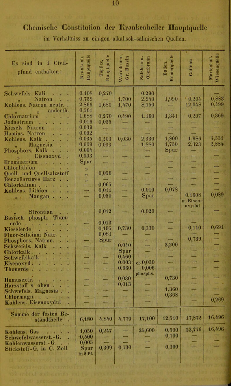 Cliemisclie Coiistitulion der Krankenlieiler Hauptquelle im Verhältniss zu einigen alkalisch-salinischen Quellen. — .3 s « • VI B « ES 03 a _3J Kc: cirifl in 1 Civil- pfund enthalten: Hauptquel Töplitz. Hauptquel Z -2 1 o ■ äj 11 C ca a ü 'C w CS ^ IS > Schwefels. Kali . . . 0,108 0,270 — 0,290 TVT J. „ Natron . . 0,759 — 1,700 2,940 1,990 0,204 A CCO 0,bb3 Köhlens. Natron neutr. . 2,866 1,680 1,470 C -1 KA o,15U Ac\ f\r.Q ^ anueri/U. 0,561 Chlornatriuni .... 1,688 0,270 0,490 1,1dU 1,0-H 0,016 0,035 Kiesels. Natron 0,039 Iluuiins. Natron 0,092 Köhlens. Kalk .... 0,035 0 203 0,030 O OOA ,«,ooO l,oUU 2,884 „ Magnesia . . 0^009 0,033 — 1,880 l,7oO 2,323 Phosphors. Kalk . . . 0,004 Spur „ Eisenoxyd . 0,003 Spur — — — — Bromnatrium .... — — — — — — — — Quell- und yuellsalzstolF n 0,056 — — — — Benzoeartiges llarz . . — — — — 0,065 — — — ■ Kohlens. Lithion . . . n OH — 0,010 0,078 A ACQ „ . Mangan . . . 0,050 Spur 0,1608 m. Eisen- oxydul „ Strontian . . — 0,012 A Aon Basisch phosph. Thon- OjOlO 0,195 0,730 0,330 — A 4 •€ A 0,110 A 1 u,uyi Fluor-Silicium Natr. . . — 0,081 Phosphors. Natron. . . Spur  Schwefels. Kalk . . . 0,040 Spur O OAA 3,iU0 — — z — Schwpfelkalk .... — — 0,460 0,003 cl, 0,030 — — 0,060 0,006 — — — pUosplis. 0,730 0,030 — z Harzstoft s. oben . 0,013 f5cnweieis. iuagnesici . 1,360 . — 0,368 — 0,269 Kohlens. Eisenoxj^dul . — — Summe der festen Be- 12,510 17,872 16,496 standtheile . 6,180 4,840 4,770 17,100 Kohlens. Gas .... 1,050 0,247 25,600 0,500 23,776 16,490 Schwefelwasserst.-G. . -0,500 0,700 Kohlenwasserst.-G. . . 0,005 StickstolY-G. iu C Zoll Spur in H pr. 0,309 0,730 0,300 1