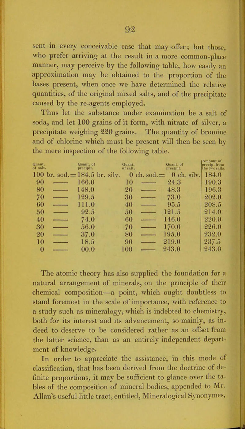 sent in every conceivable case that may offer; but those, who prefer arriving at the result in a more common-place manner, may perceive by the following table, how easily an approximation may be obtained to the proportion of the bases present, when once we have determined the relative quantities, of the original mixed salts, and of the precipitate caused by the re-agents employed. Thus let the substance under examination be a salt of soda, and let 100 grains of it form, with nitrate of silver, a precipitate weighing 220 grains. The quantity of bromine and of chlorine which must be present will then be seen by the mere inspection of the following table. Quant. Quant, of Cjuant. Qimnt. of Amount o( I»rcci[). from of snit. preclpit. of unit. prccipit. the twosalti. 100 br, sod = 184.5 br. silv. 0 oh.sod. = 0 ch. silv. 184.0 90 1(56.0 10 24.3 190.3 80 148.0 20 48.3 196.3 70 129.5 30 73.0 202.0 60 111.0 40 95.5 208.5 50 92.5 50 121.5 214.0 40 74.0 60 146.0 220.0 30 56.0 70 170.0 226.0 20 37.0 80 195.0 232.0 10 18.5 90 219.0 237.5 0 00.0 100 . 243.0 243.0 The atomic theory has also supplied the foundation for a natural arrangement of minerals, on the principle of their chemical composition—a point, which ought doubtless to stand foremost in the scale of importance, with reference to a study such as mineralogy, which is indebted to chemistry, both for its interest and its advancement, so mainly, as in- deed to deserve to be considered rather as an offset from the latter science, than as an entii-ely independent depart- ment of knowledge. In order to appreciate the assistance, in this mode of classification, that has been derived from the doctrine of de- finite proportions, it may be sufficient to glance over the ta- bles of the composition of mineral bodies, appended to Mr. Allan's useful little tract, entitled, Mineralogical Synonymes,